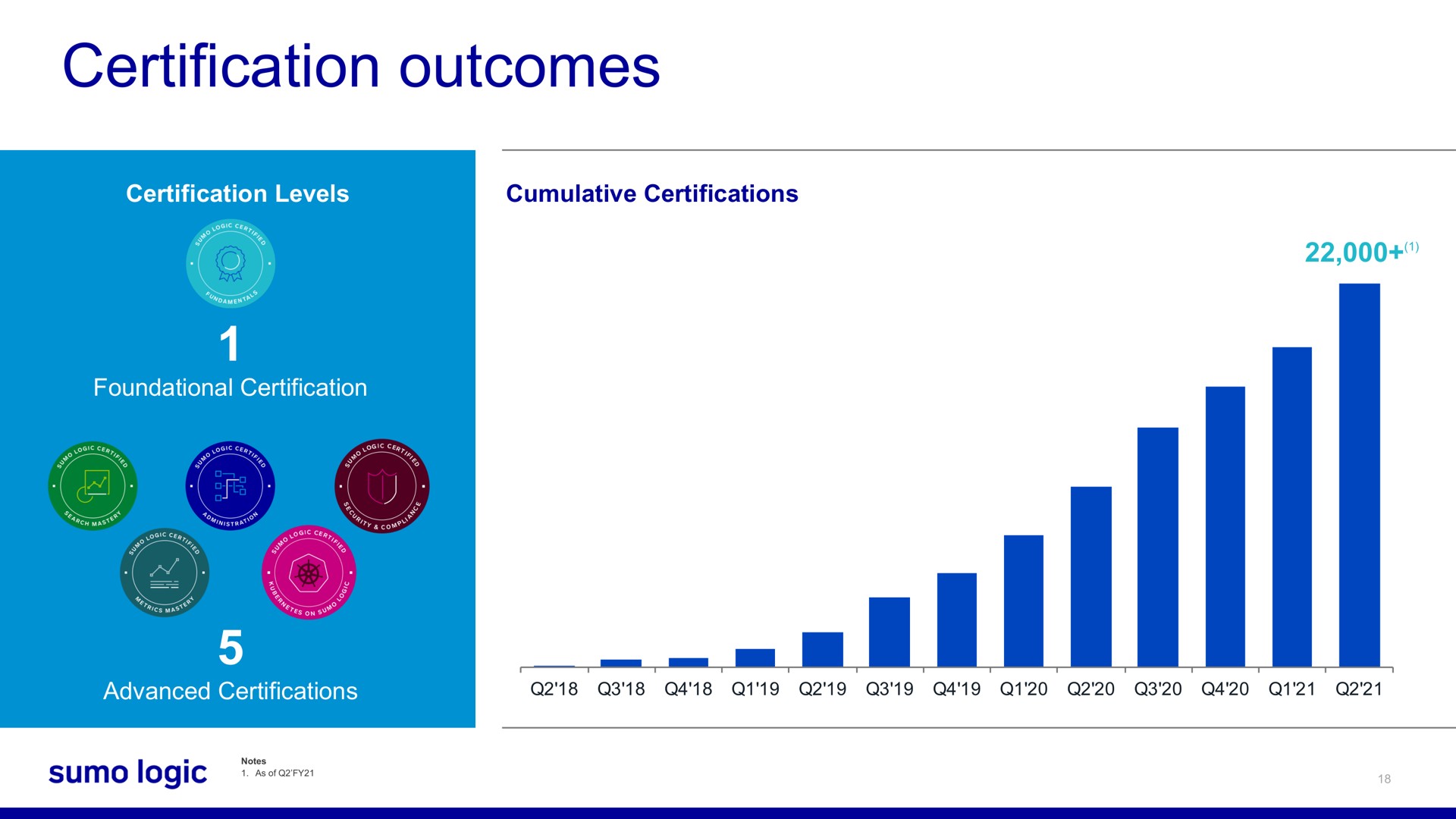 certification outcomes | Sumo Logic