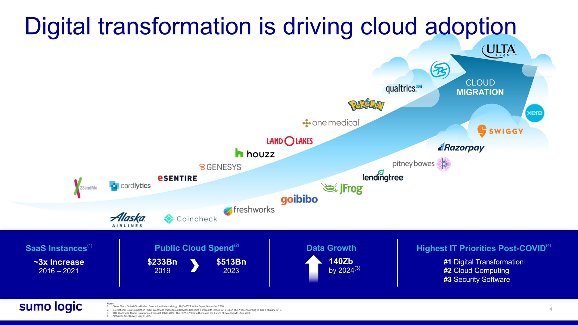 digital transformation is driving cloud adoption | Sumo Logic