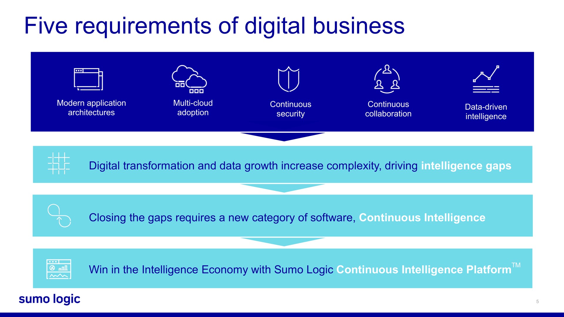five requirements of digital business as | Sumo Logic