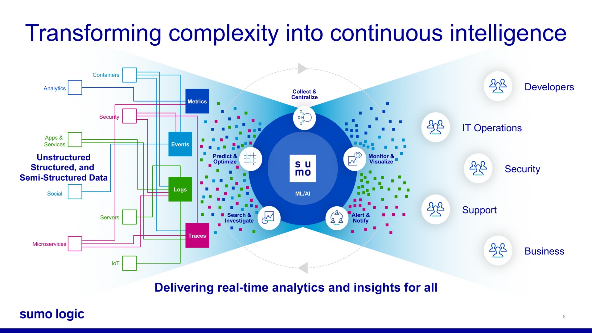 transforming complexity into continuous intelligence | Sumo Logic