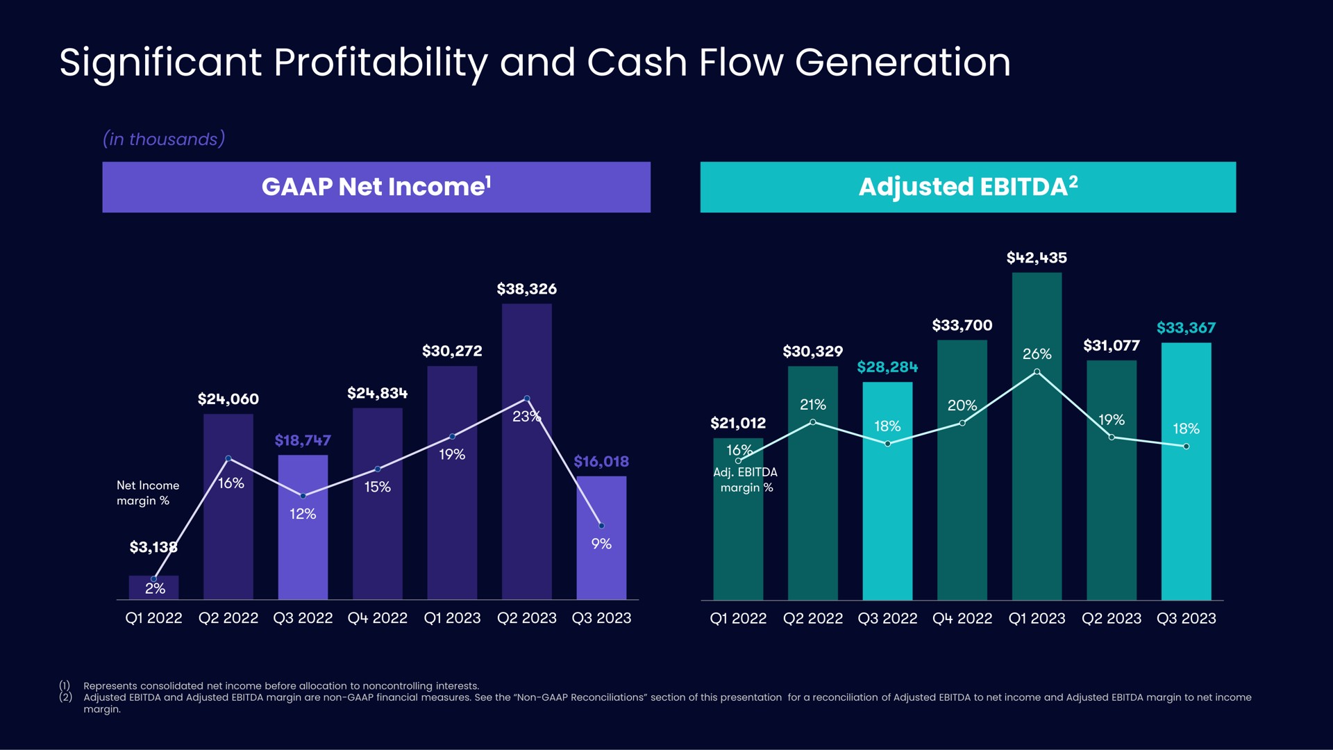 significant profitability and cash flow generation | Vivid Seats