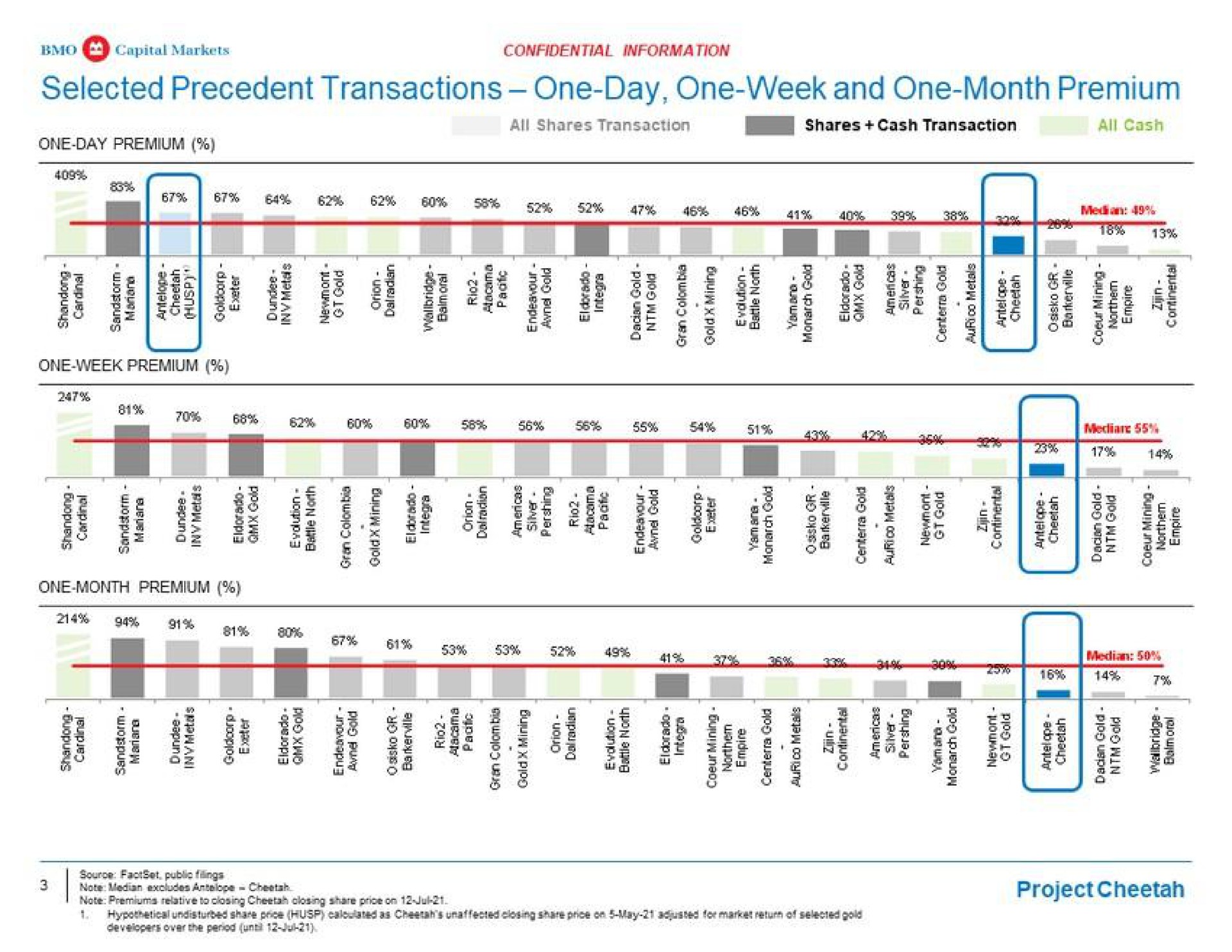selected precedent transactions one day one week and one month premium one day premium | BMO Capital Markets