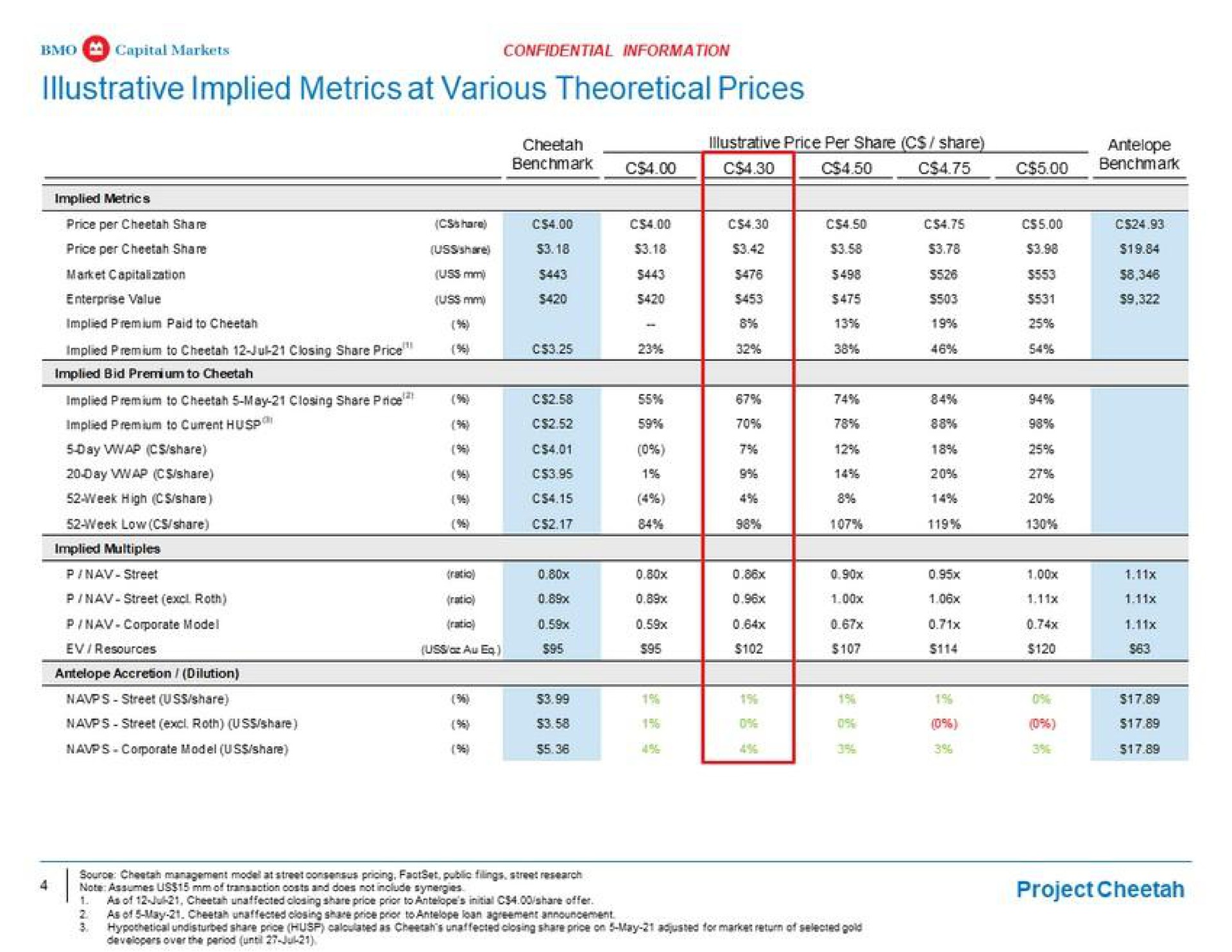 capital markers implied metrics at various theoretical prices confidential information | BMO Capital Markets