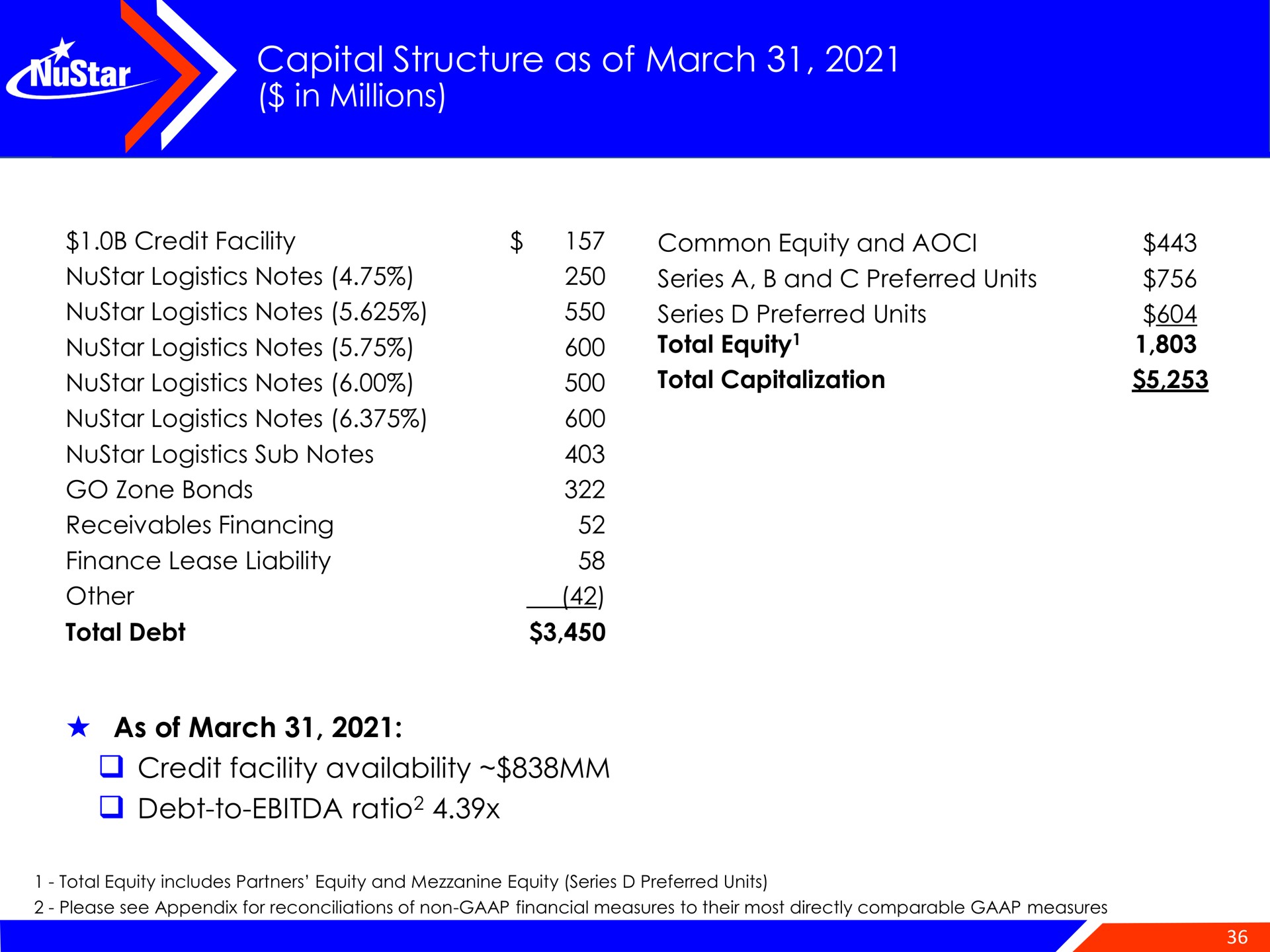 capital structure as of march in millions | NuStar Energy