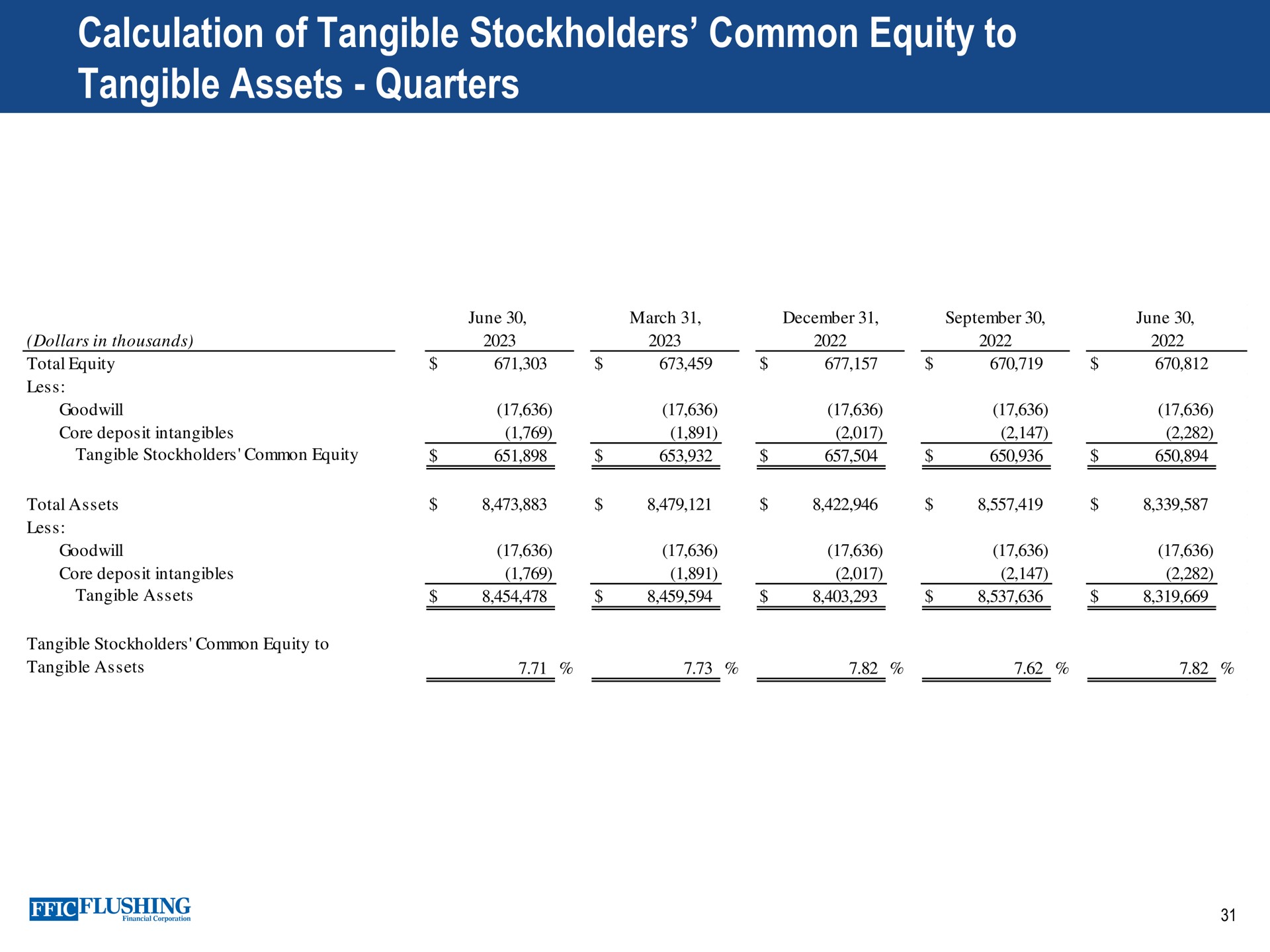 calculation of tangible stockholders common equity to tangible assets quarters ate | Flushing Financial