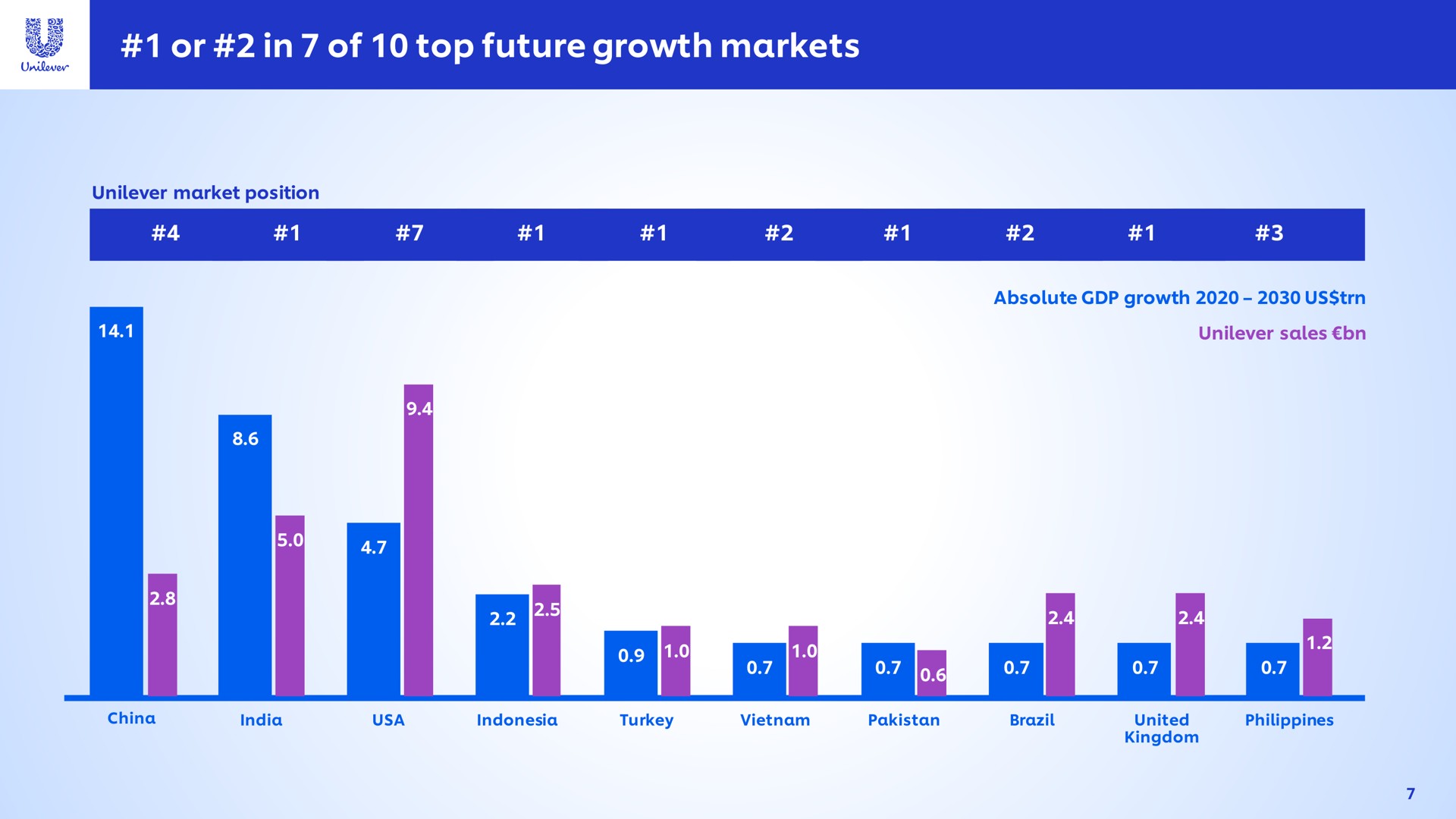 or in of top future growth markets | Unilever