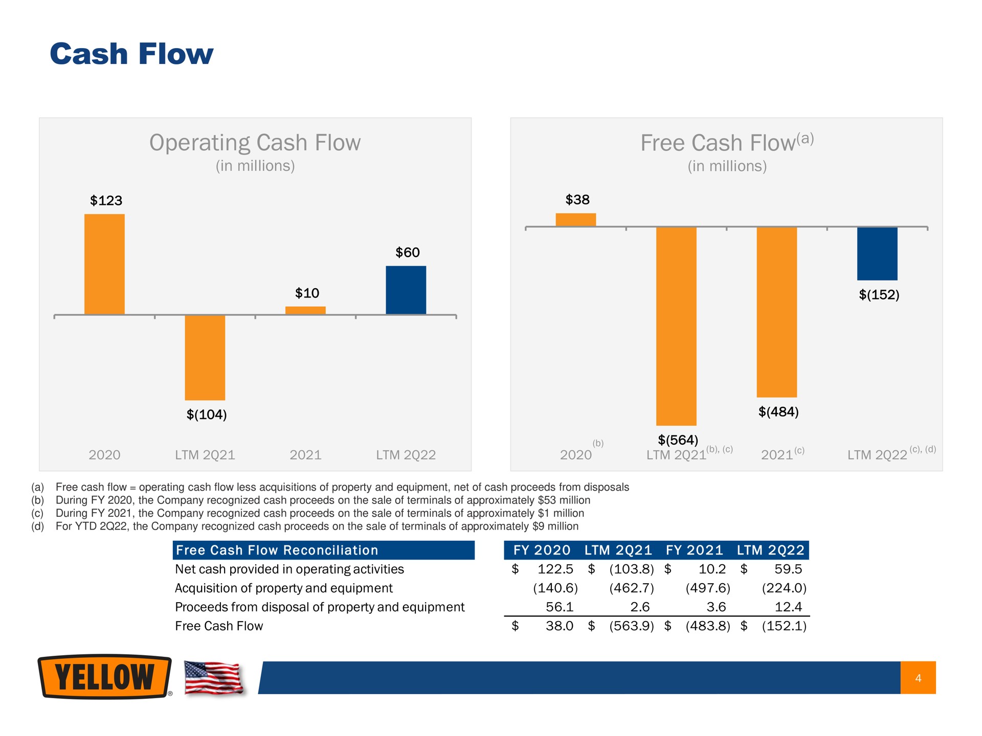 cash flow cello | Yellow Corporation