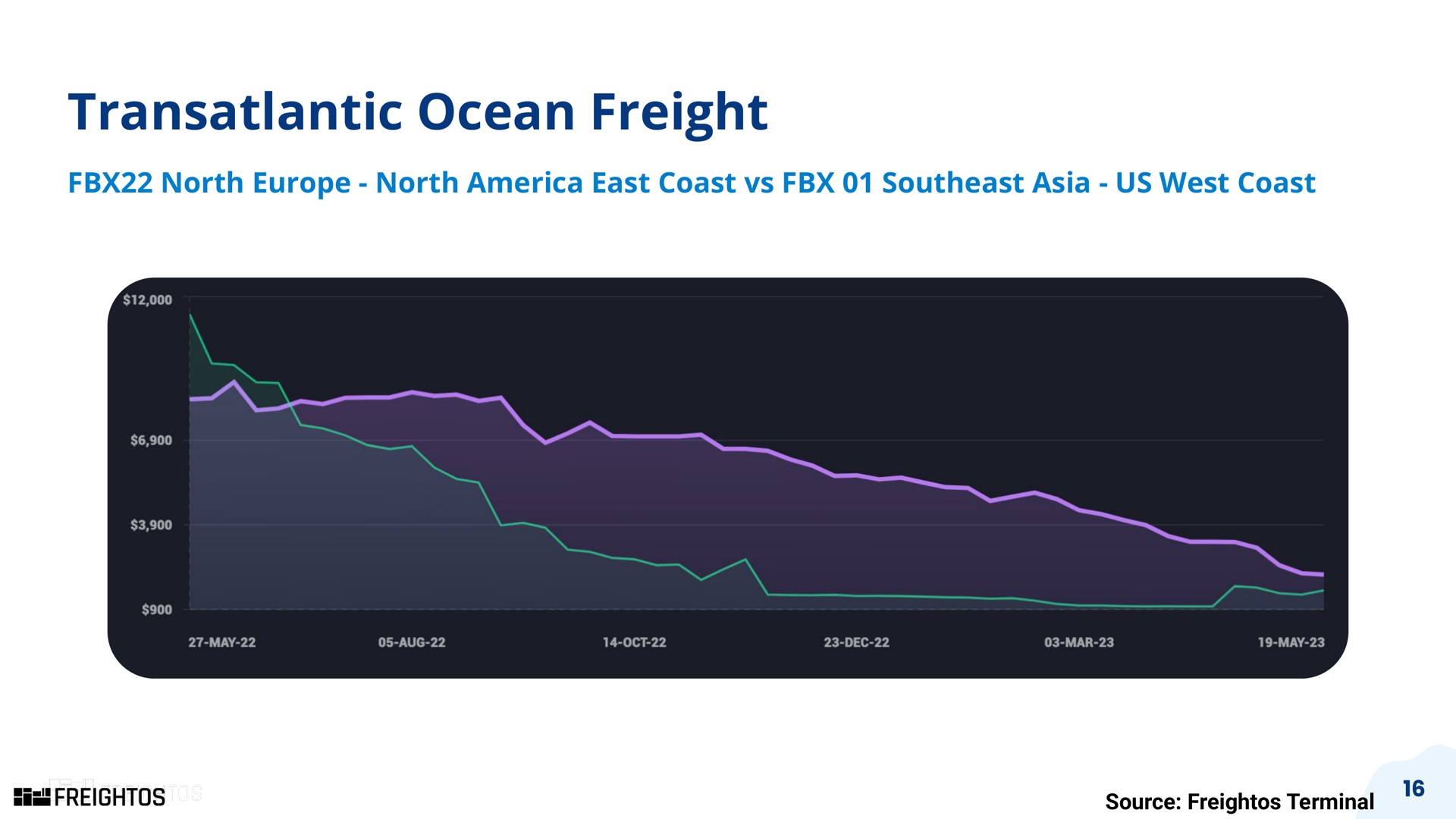 transatlantic ocean freight north north east coast southeast us west coast source terminal | Freightos