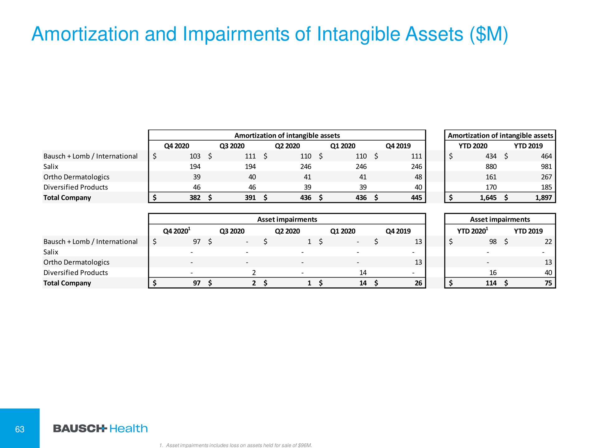 amortization and impairments of intangible assets | Bausch Health Companies