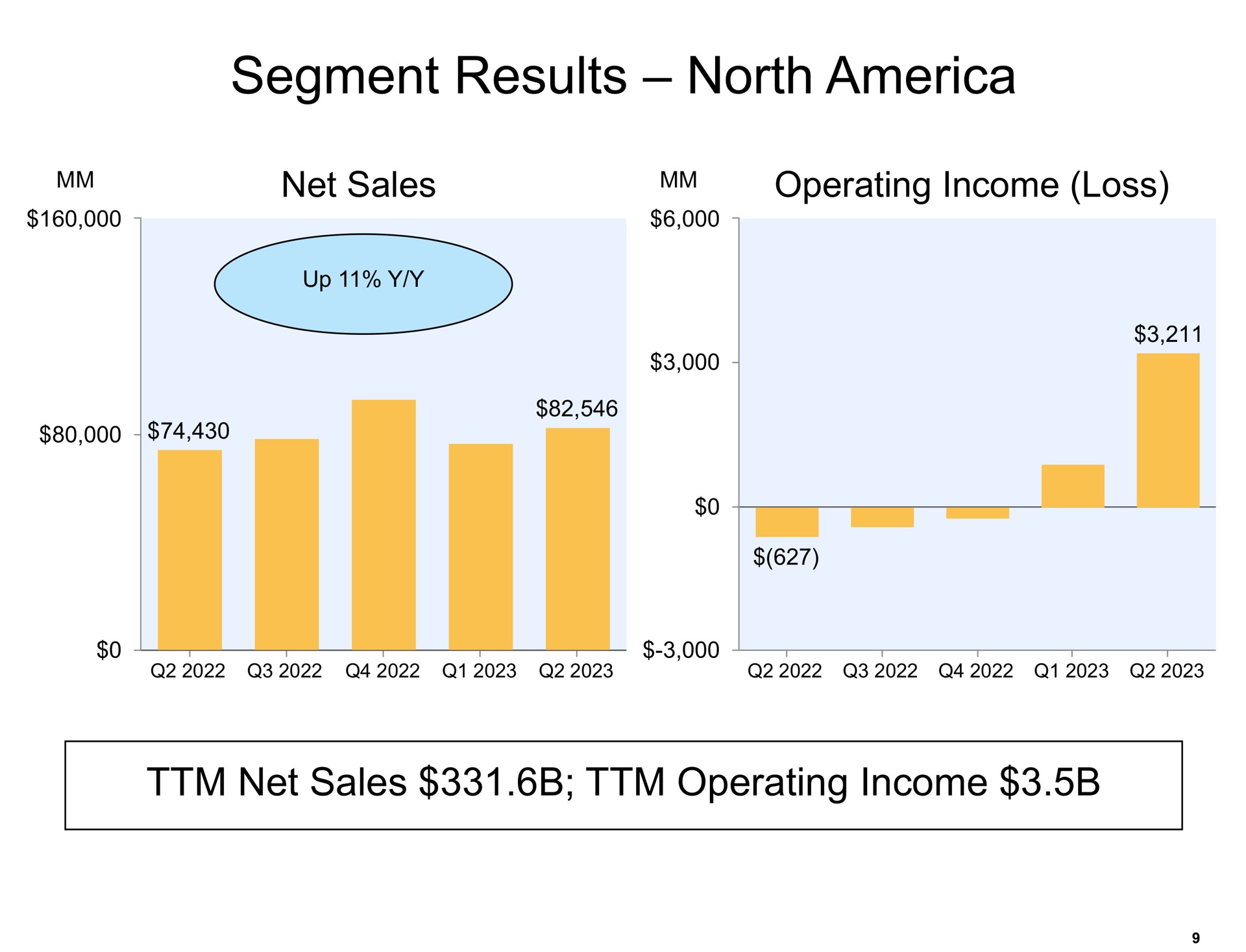 segment results north net sales operating income loss | Amazon
