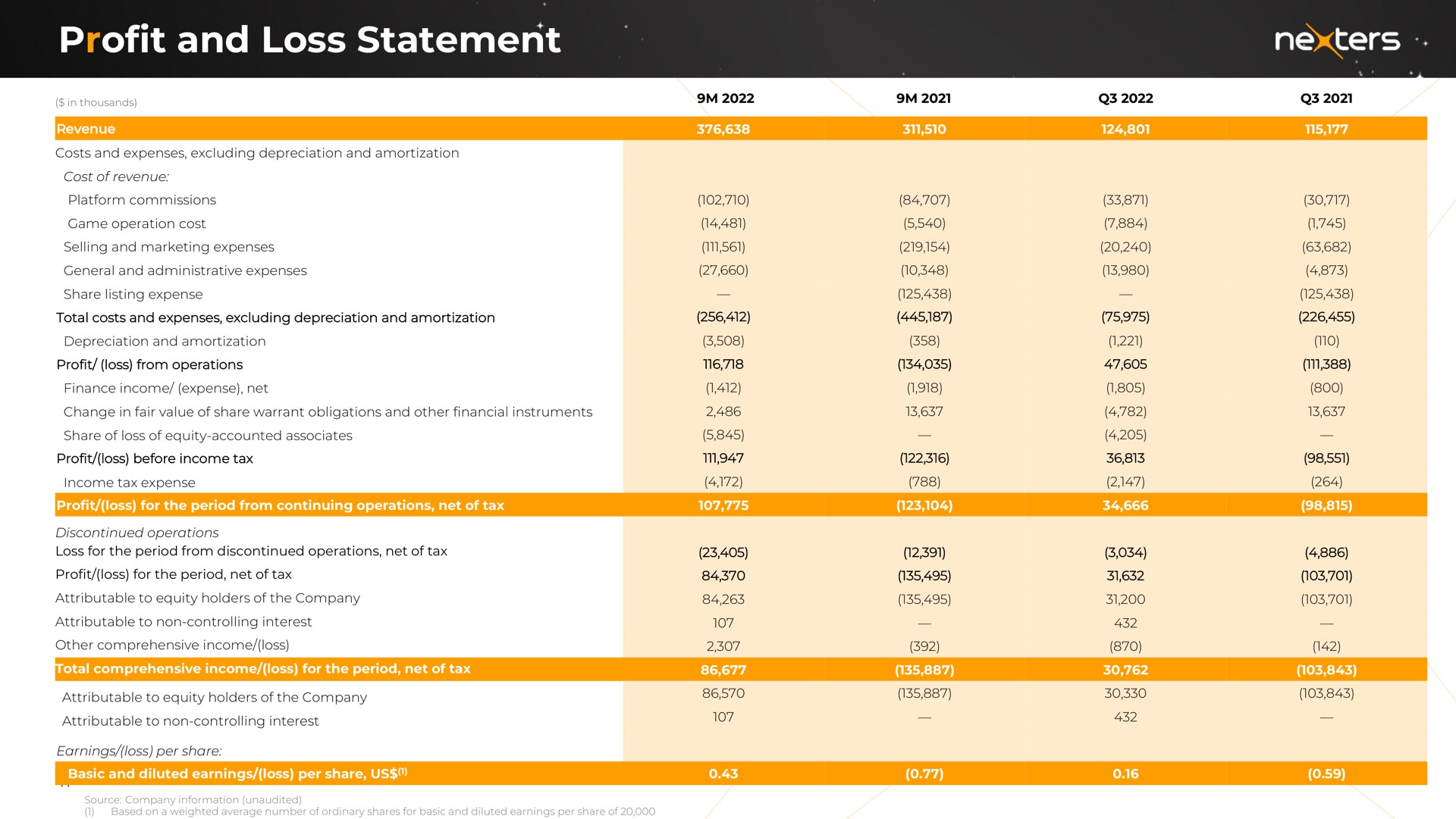 profit and loss statement ale | Nexters