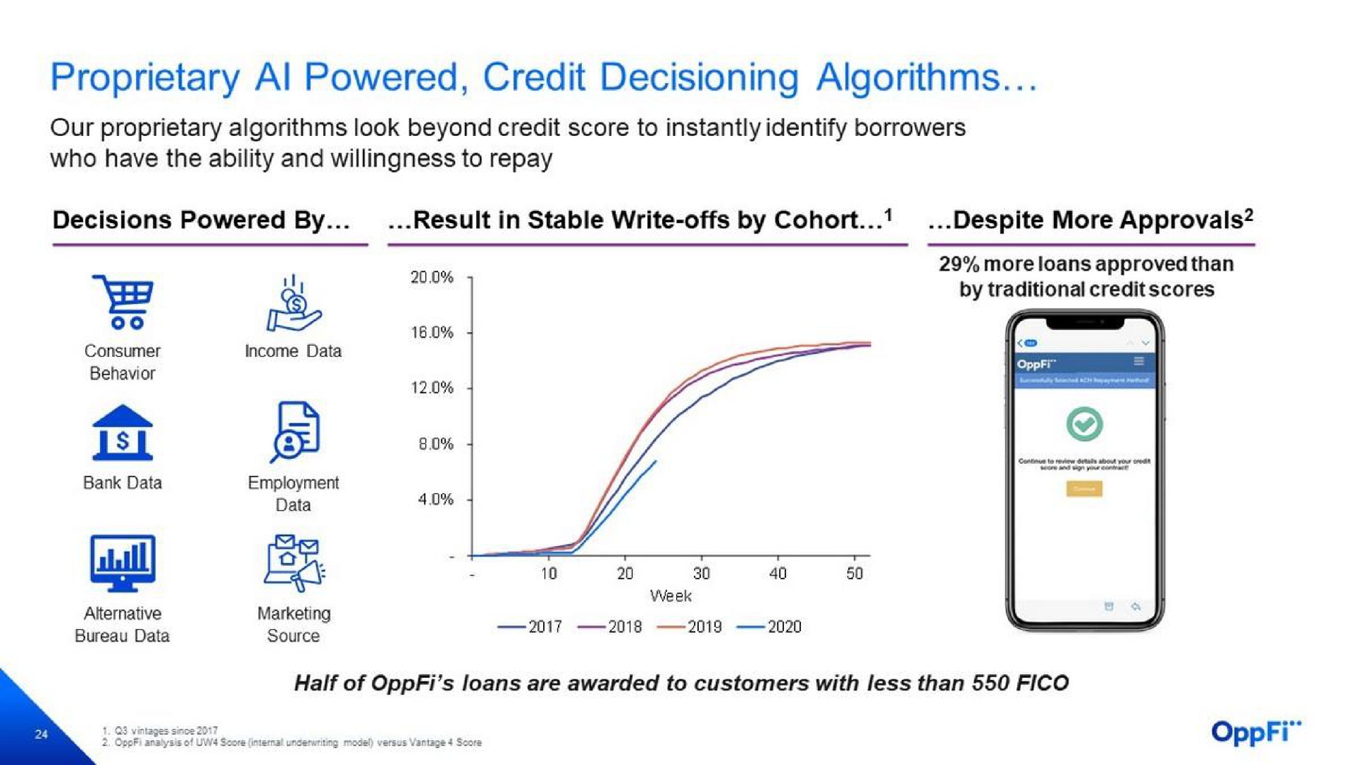 proprietary powered credit algorithms a | OppFi
