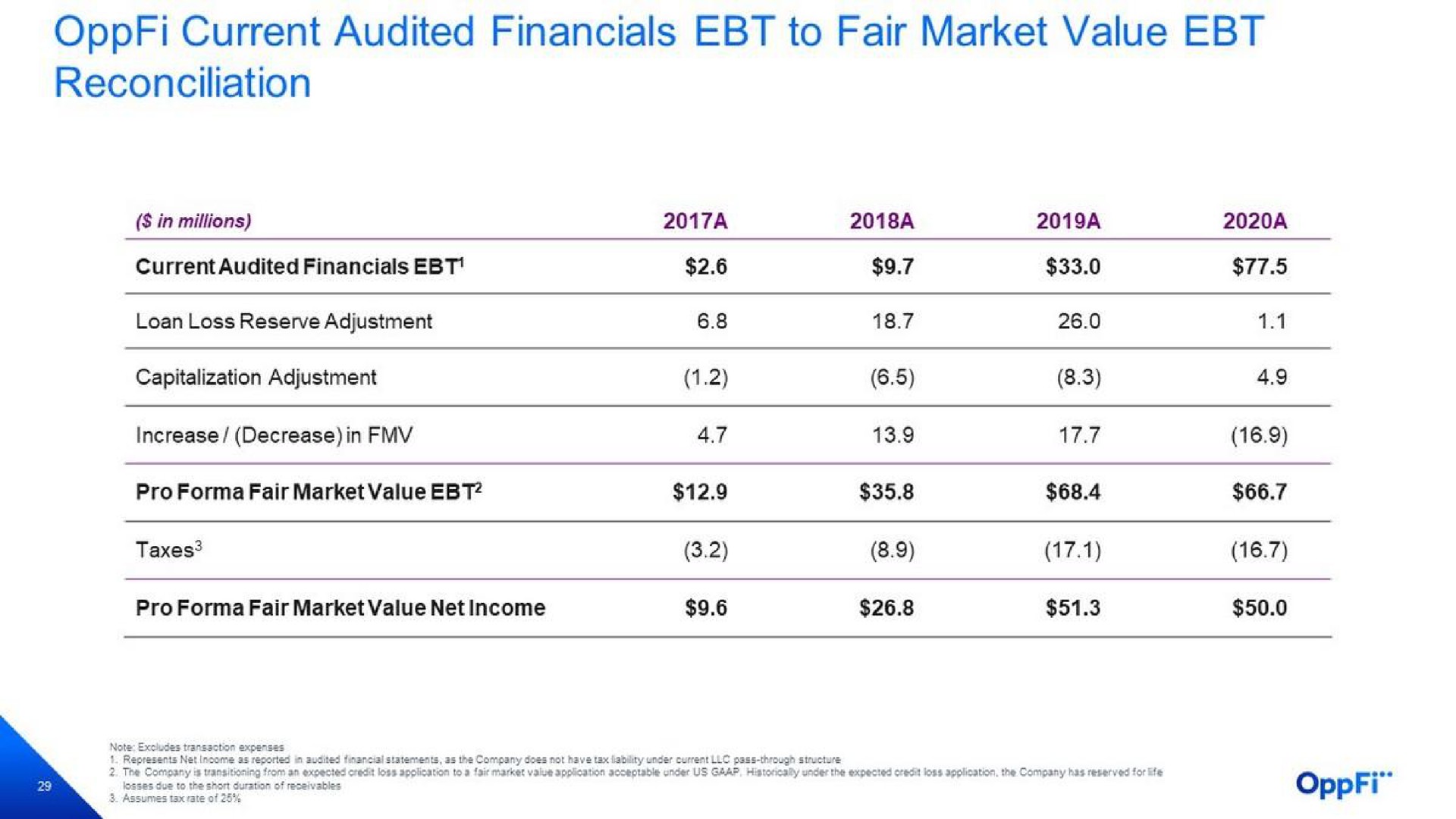 current audited to fair market value | OppFi
