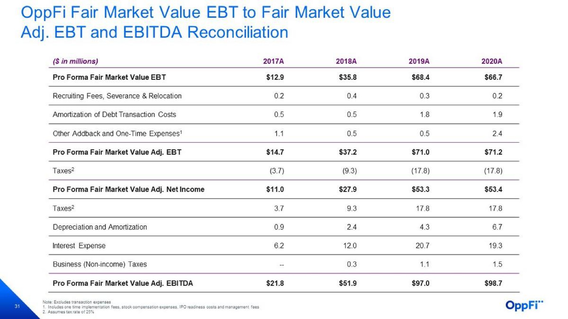 fair market value to fair market value | OppFi