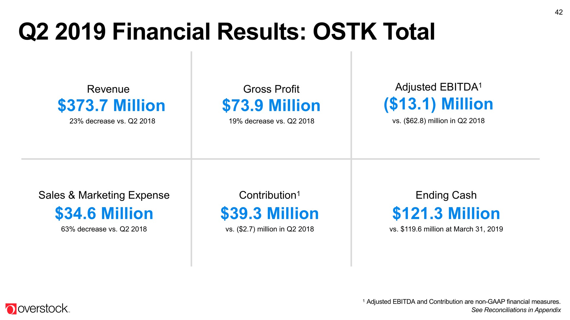 financial results total million | Overstock