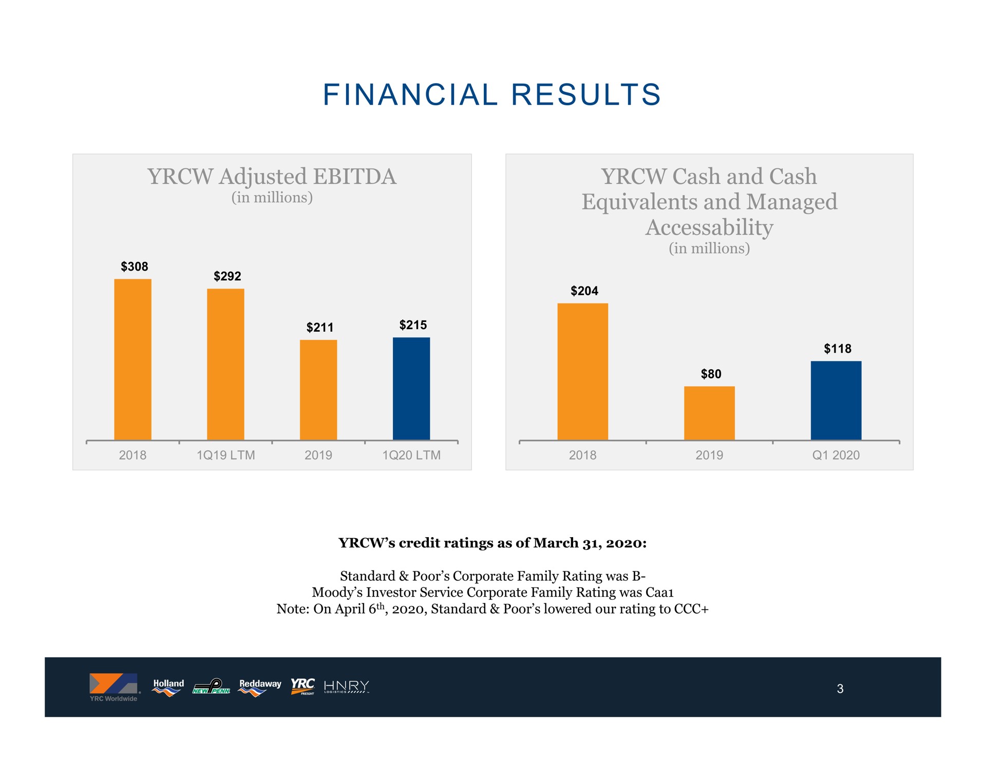 financial results adjusted cash and cash equivalents and managed a in | Yellow Corporation