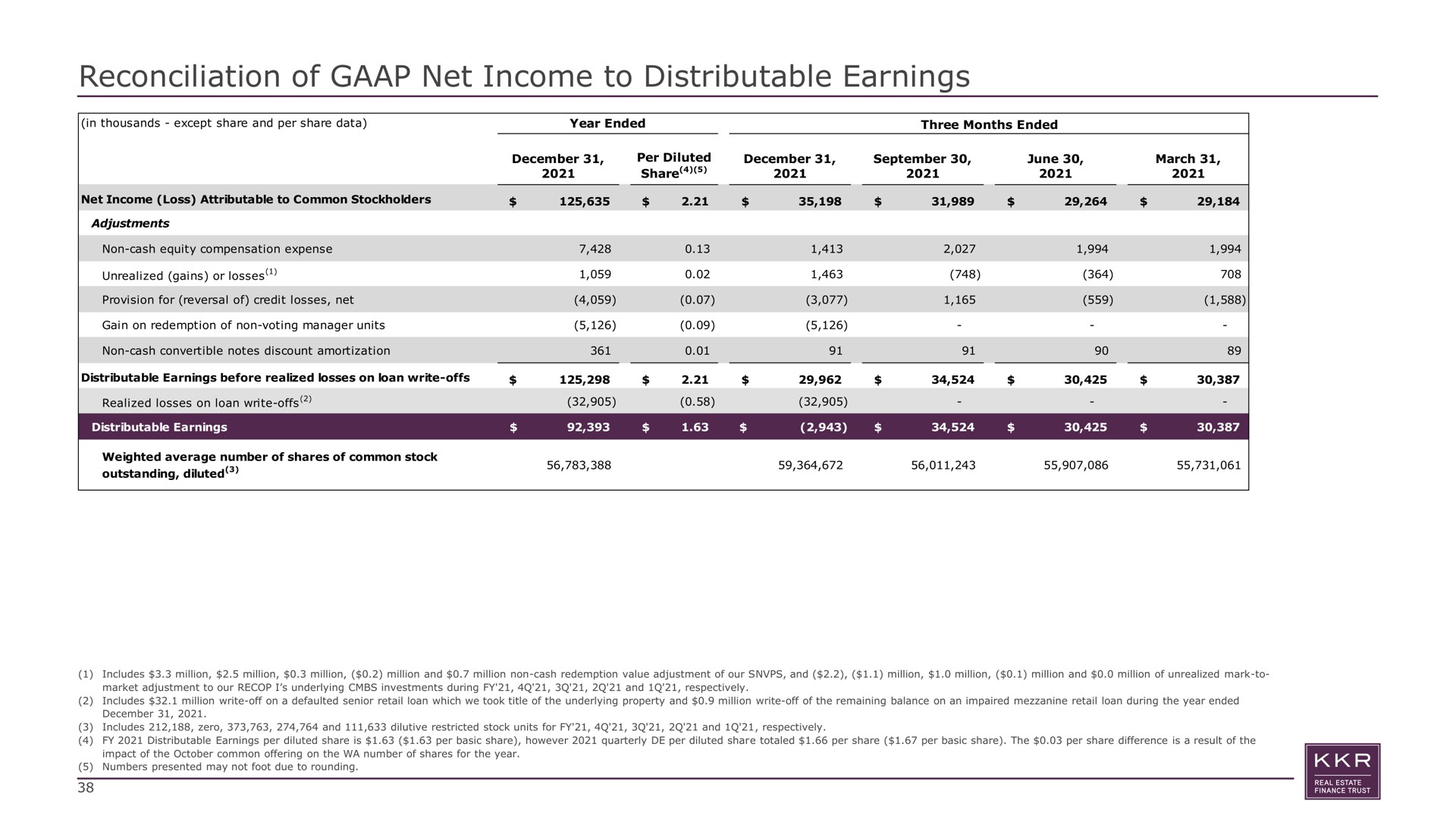 reconciliation of net income to distributable earnings average stares | KKR Real Estate Finance Trust