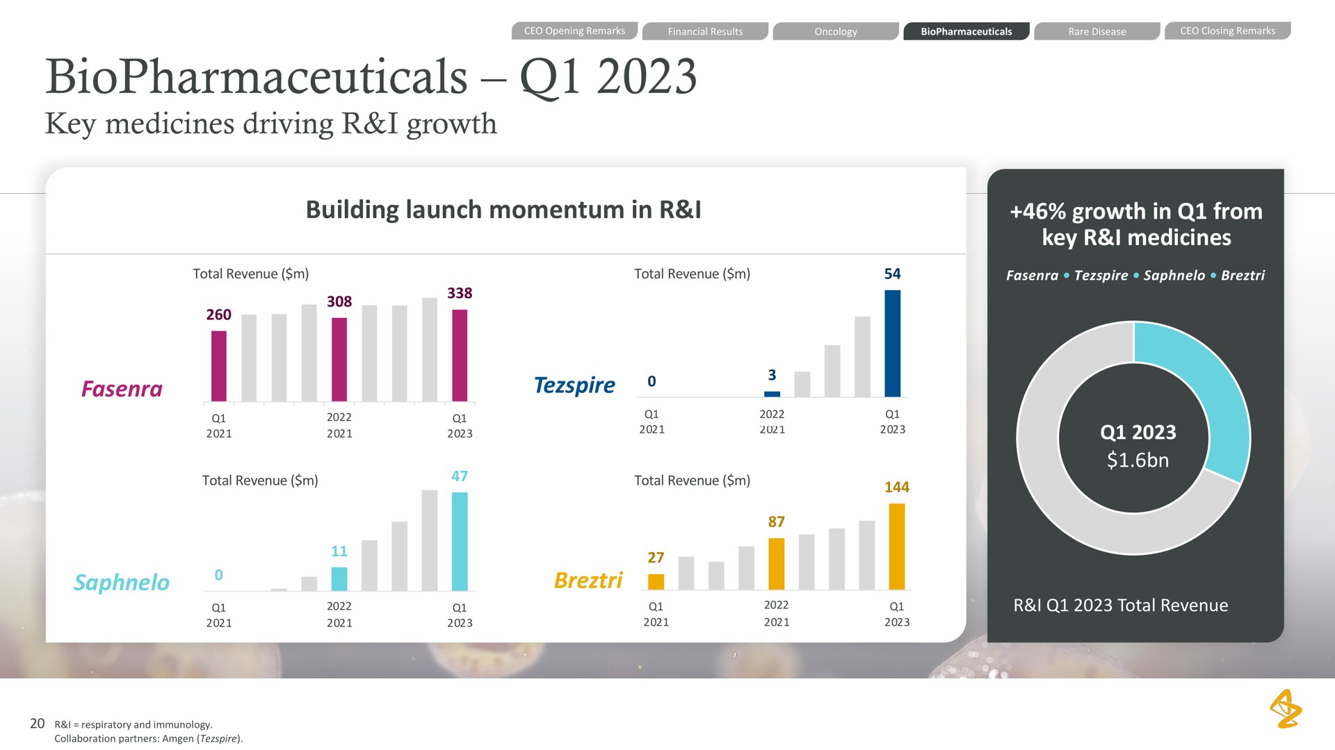 key medicines driving i growth building launch momentum in i growth in from key i medicines a | AstraZeneca