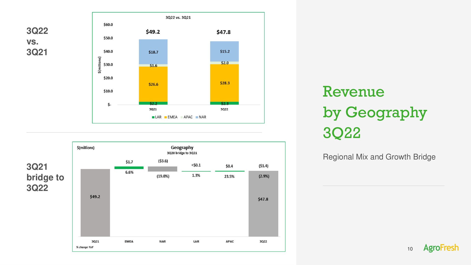 revenue by geography me bridge to regional mix and growth bridge | AgroFresh