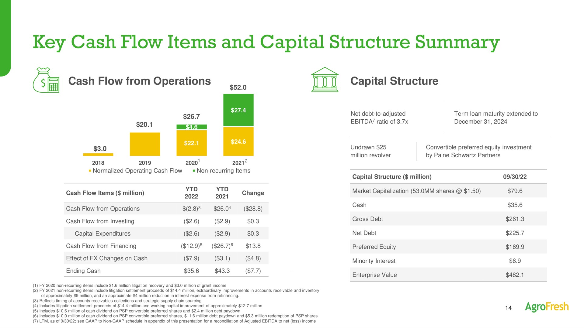 key cash flow items and capital structure summary from operations see | AgroFresh