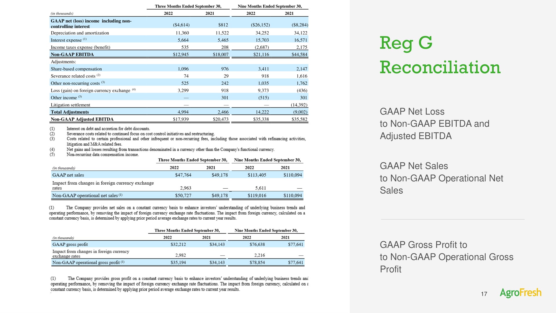 reg reconciliation net loss to non and adjusted net sales to non operational net sales gross profit to to non operational gross profit | AgroFresh