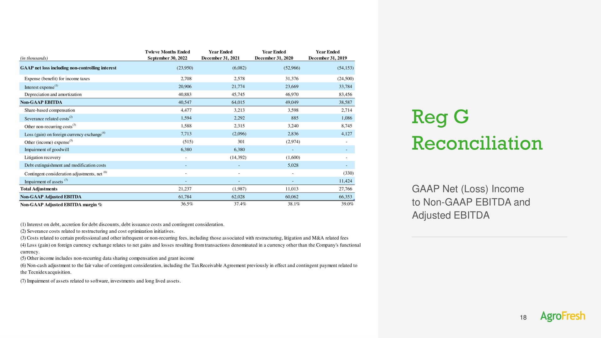 reg reconciliation net loss income to non and adjusted | AgroFresh