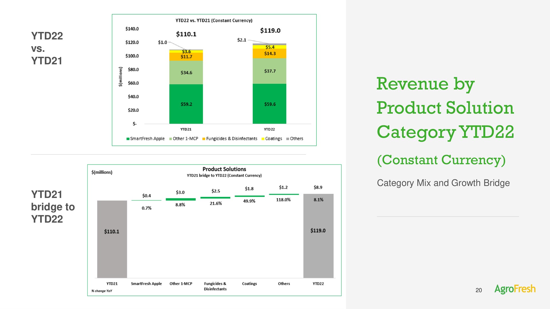 revenue by product solution category constant currency bridge to mix and growth bridge | AgroFresh