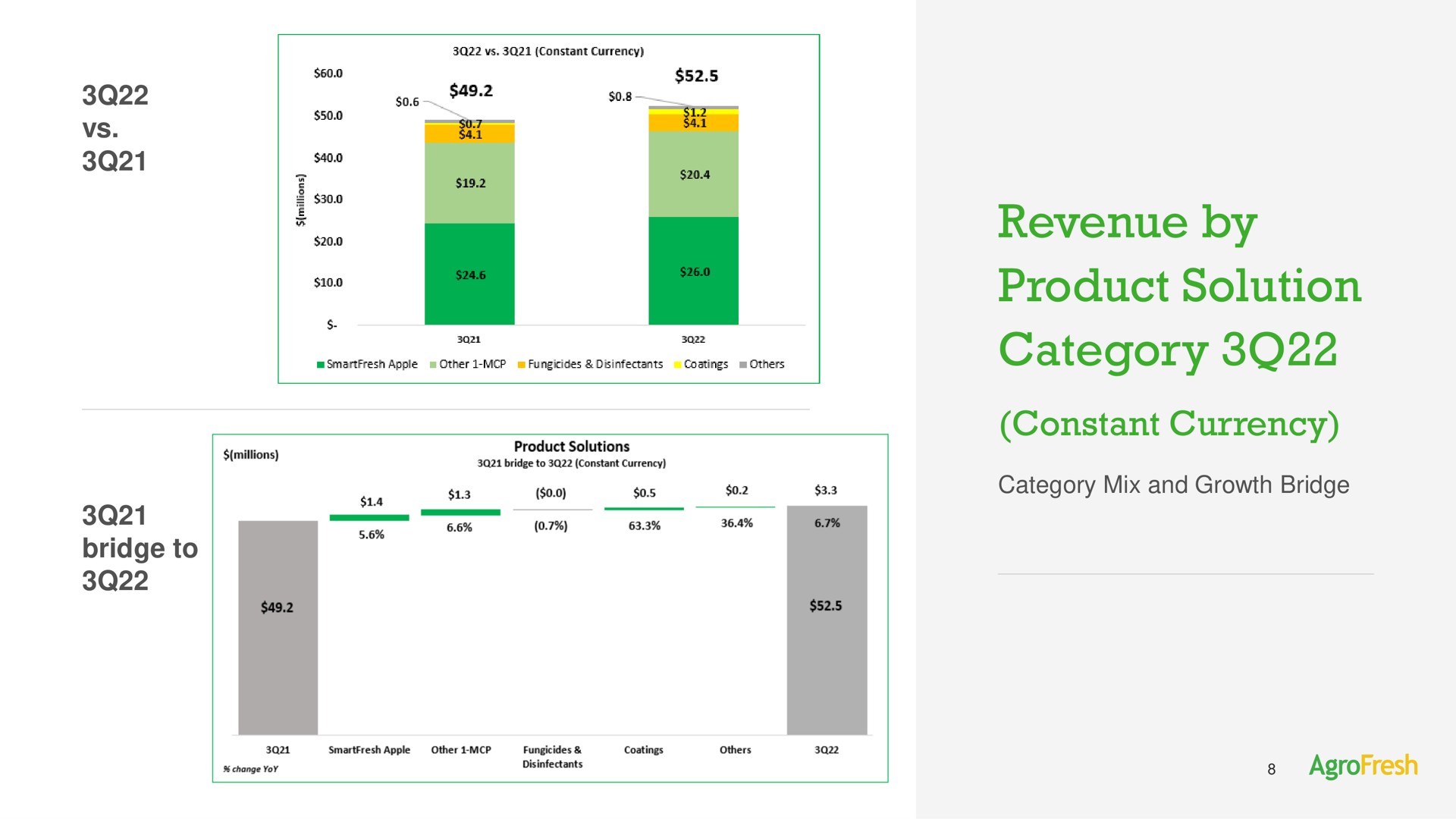 revenue by product solution category constant currency a san bridge to change yor mix and growth bridge | AgroFresh