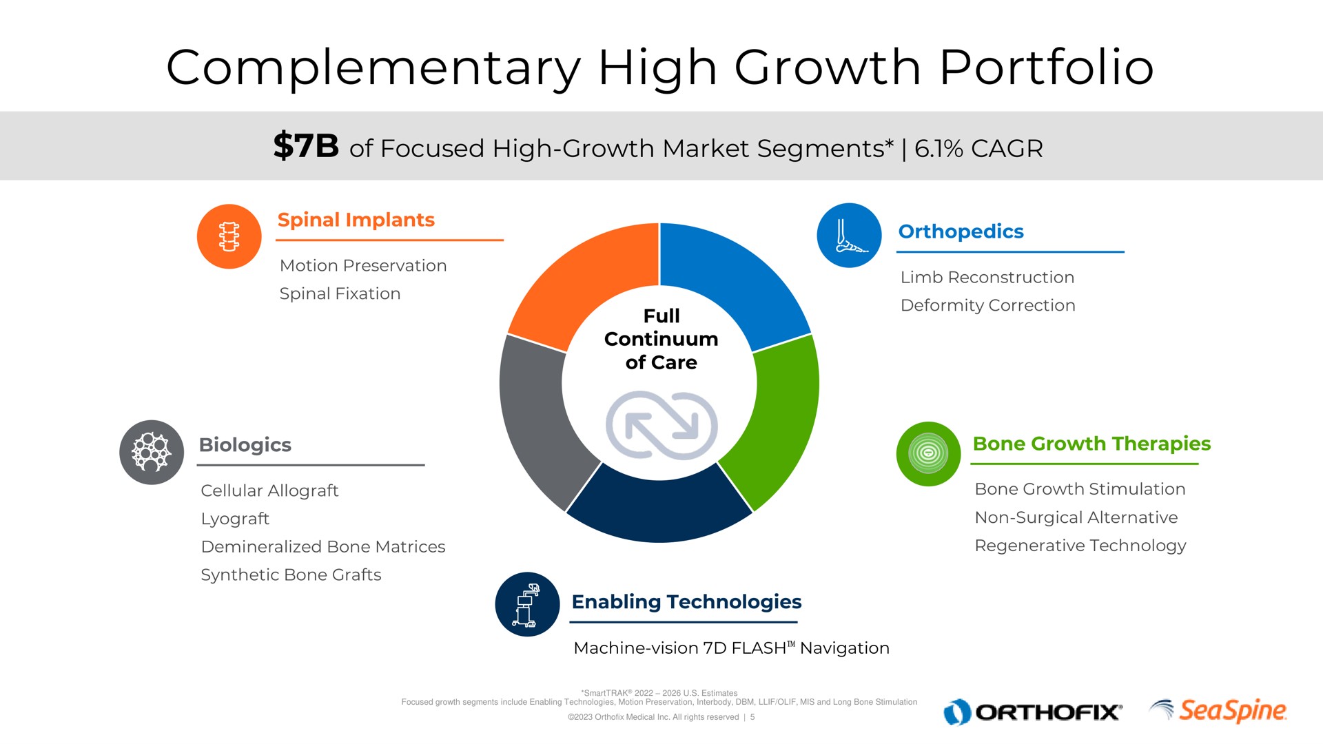complementary high growth portfolio of focused high growth market segments full coons tics | Orthofix