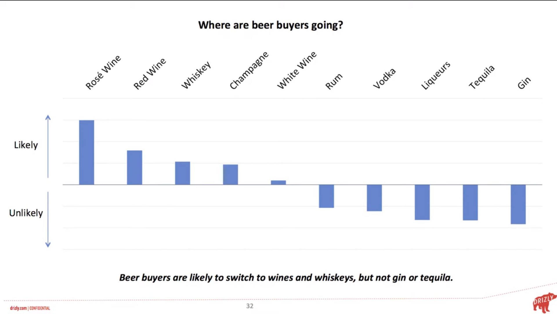 where are beer buyers going a a | Drizly