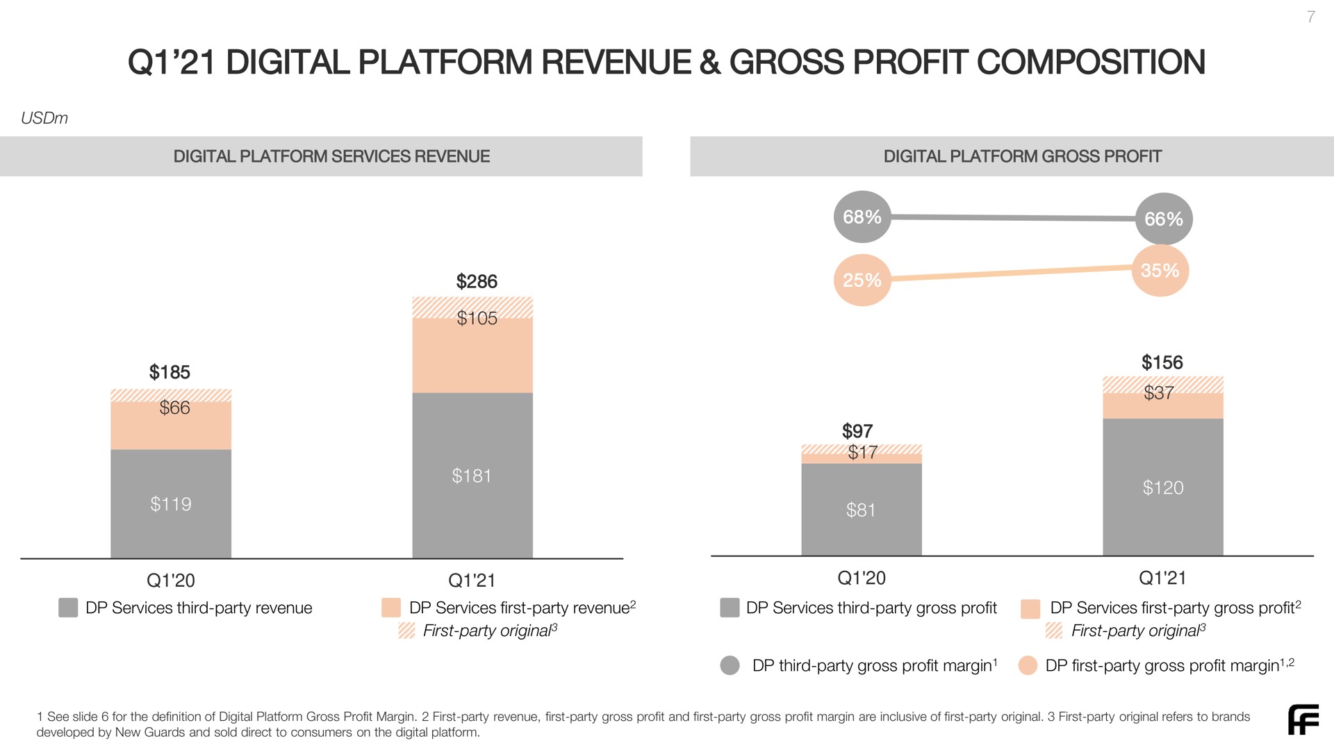 digital platform revenue gross profit composition | Farfetch