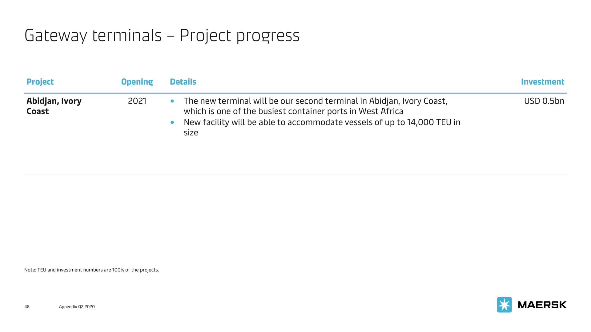 gateway terminals project progress | Maersk
