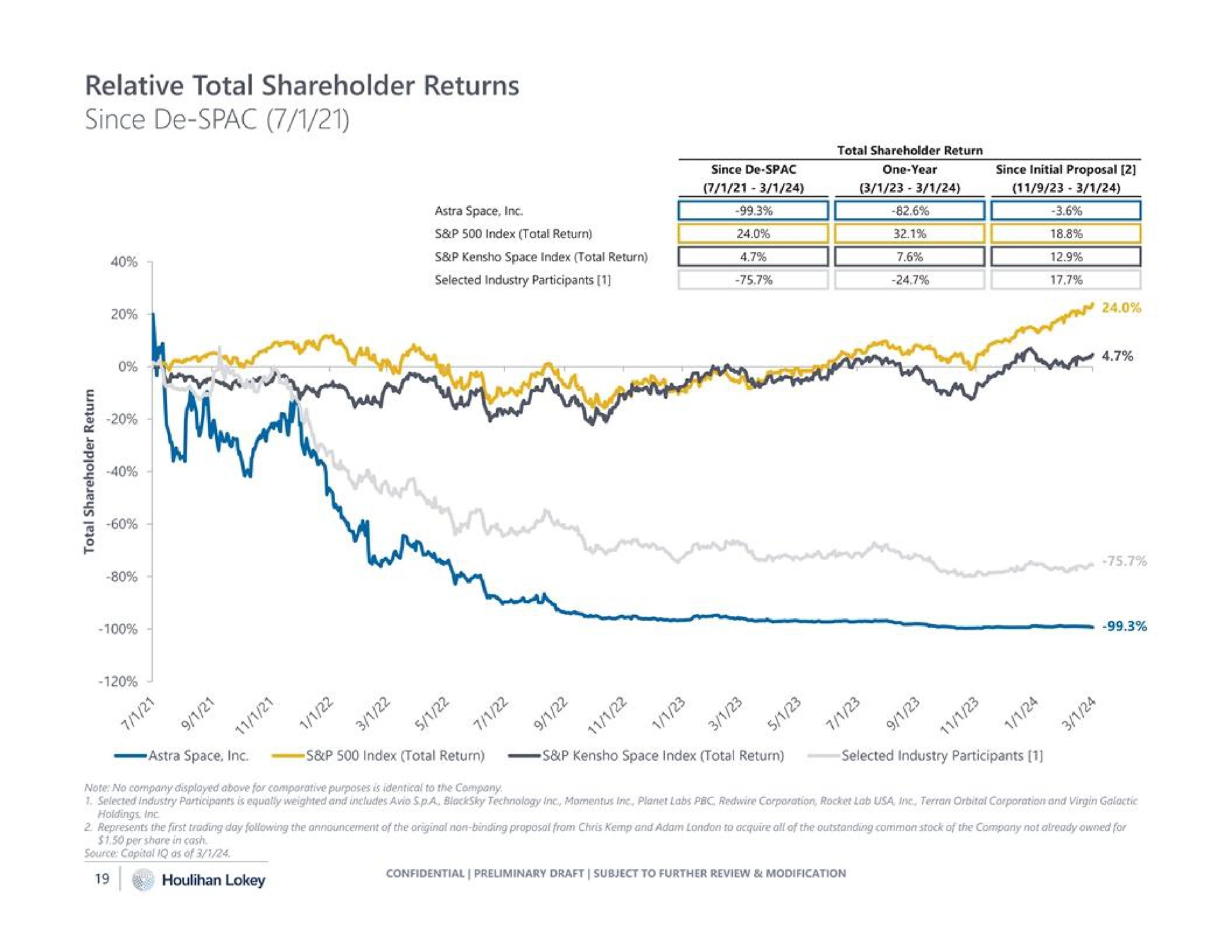 relative total shareholder returns since index total sap space inde return | Houlihan Lokey