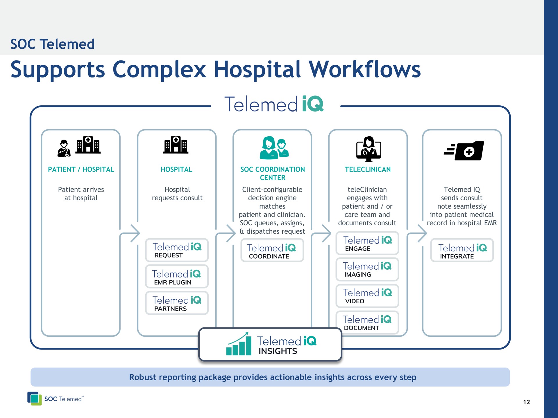supports complex hospital if | SOC Telemed