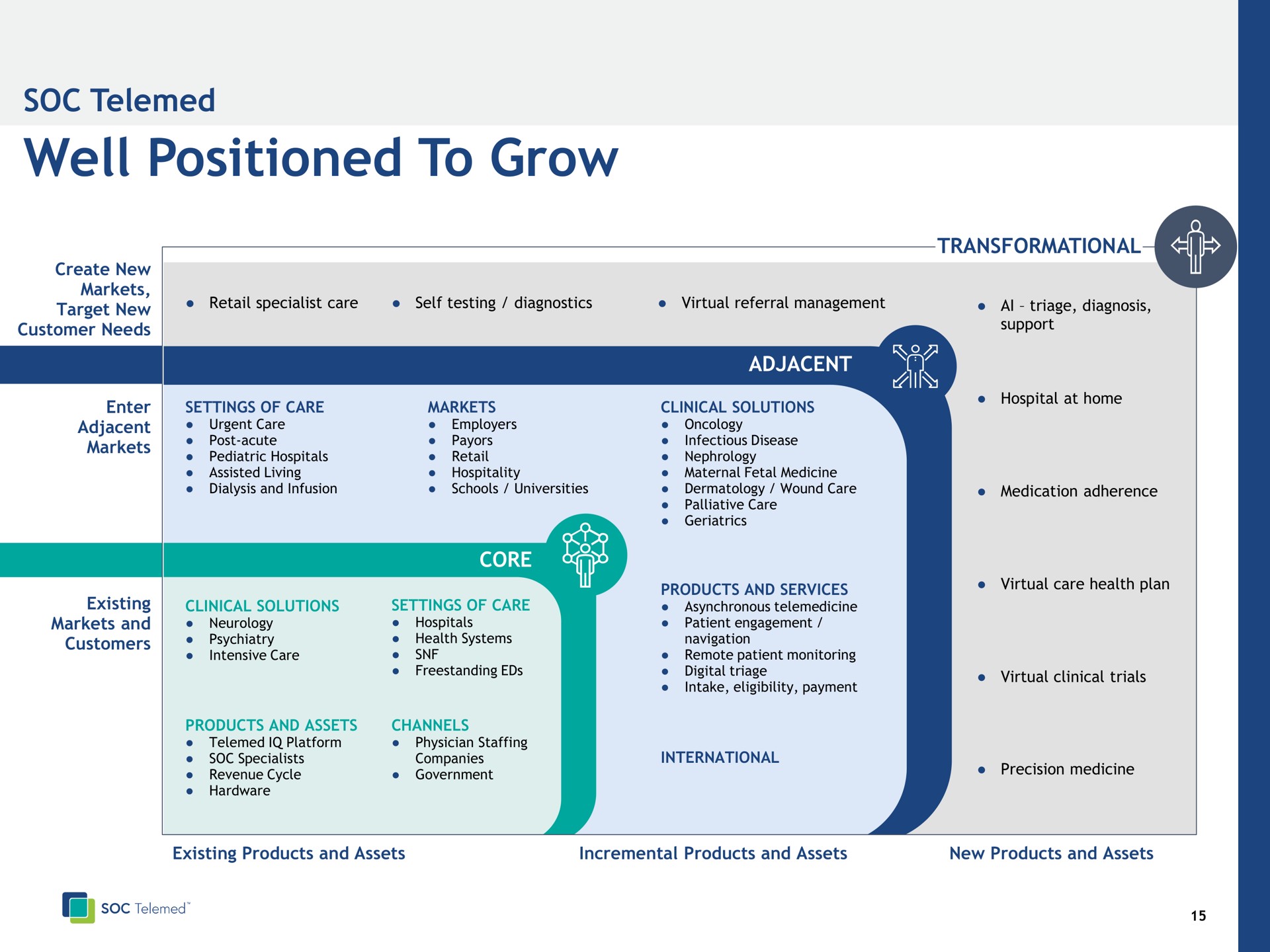 well positioned to grow | SOC Telemed