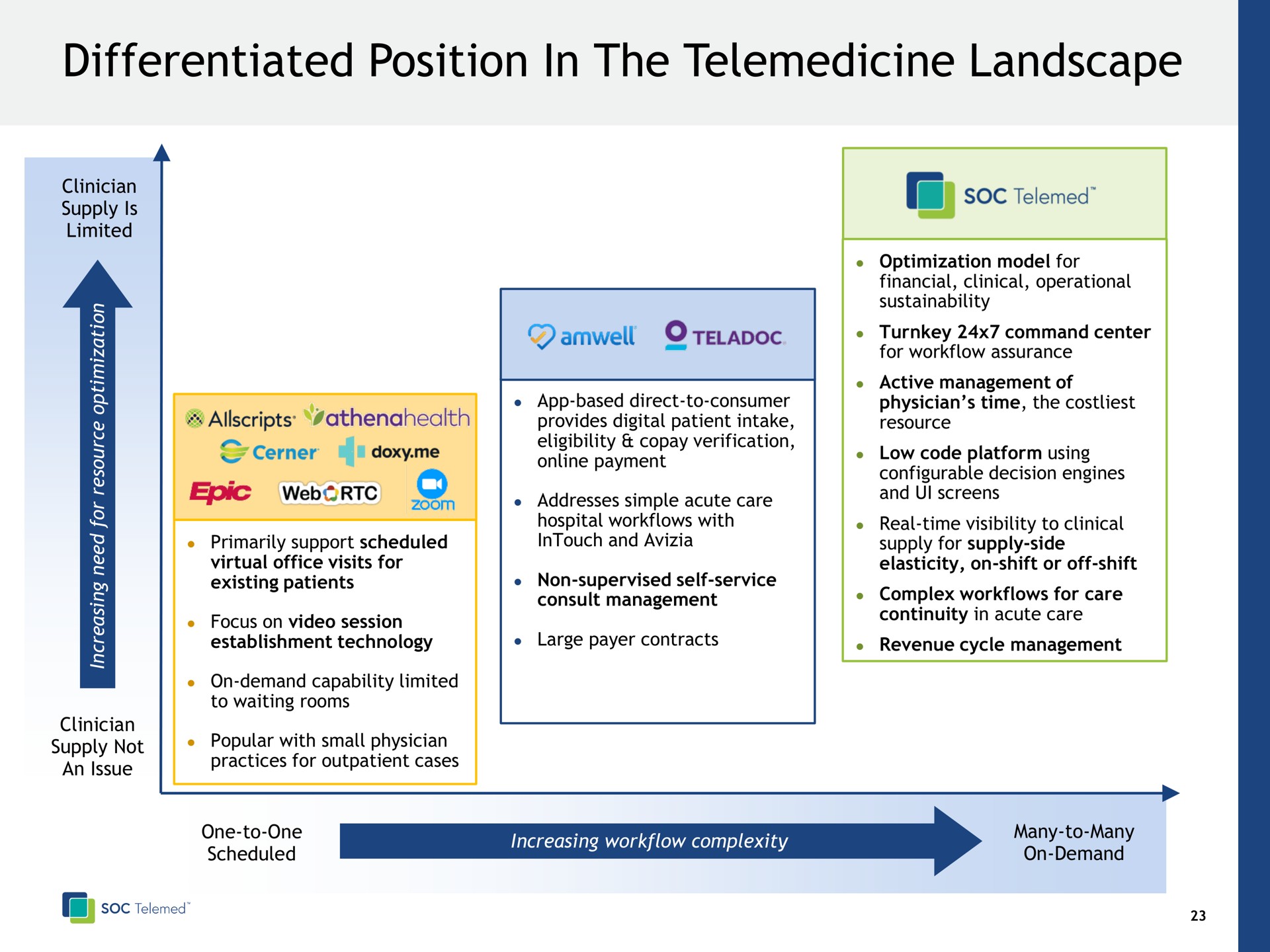 differentiated position in the landscape i | SOC Telemed
