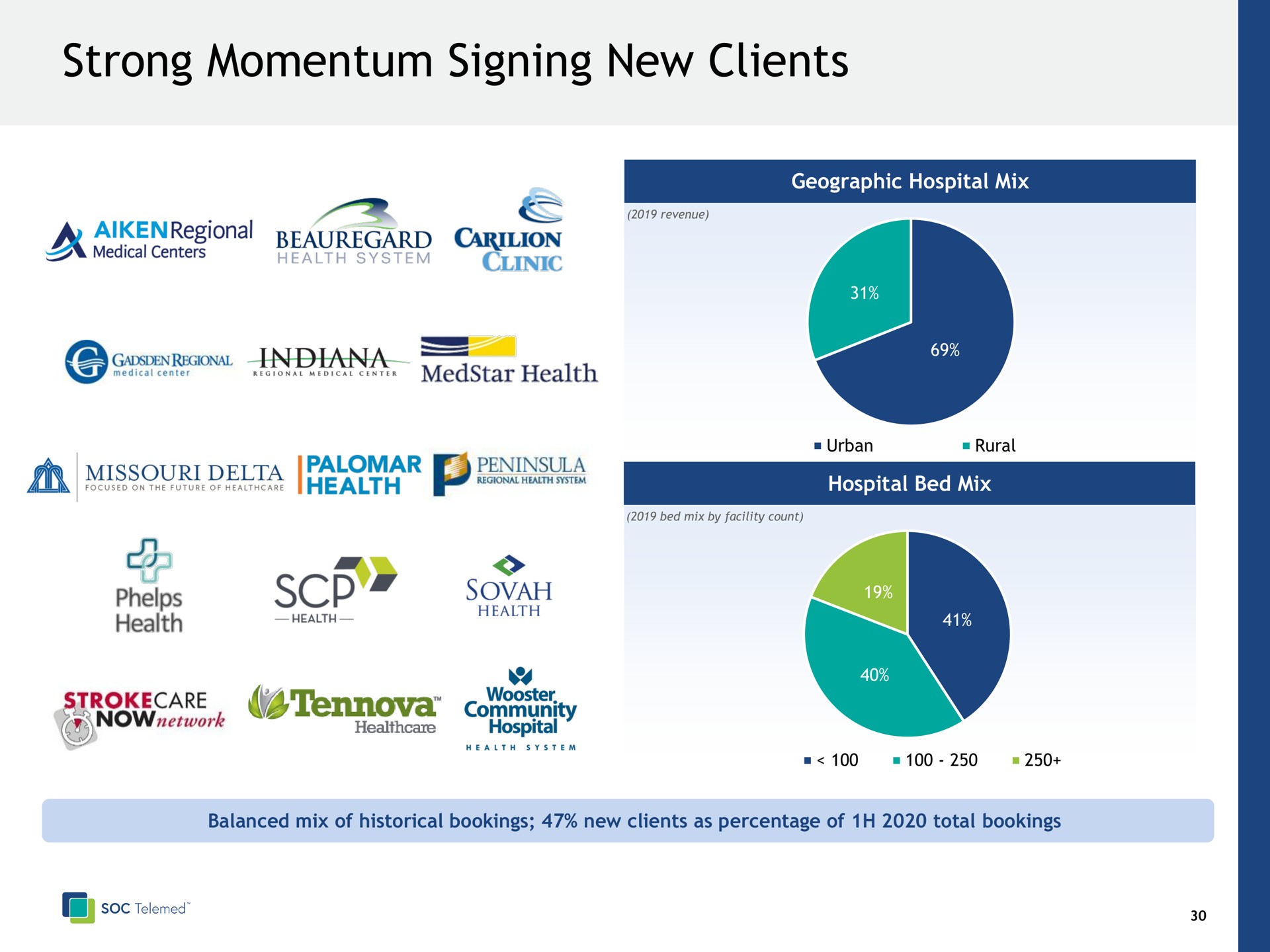 strong momentum signing new clients a cain | SOC Telemed