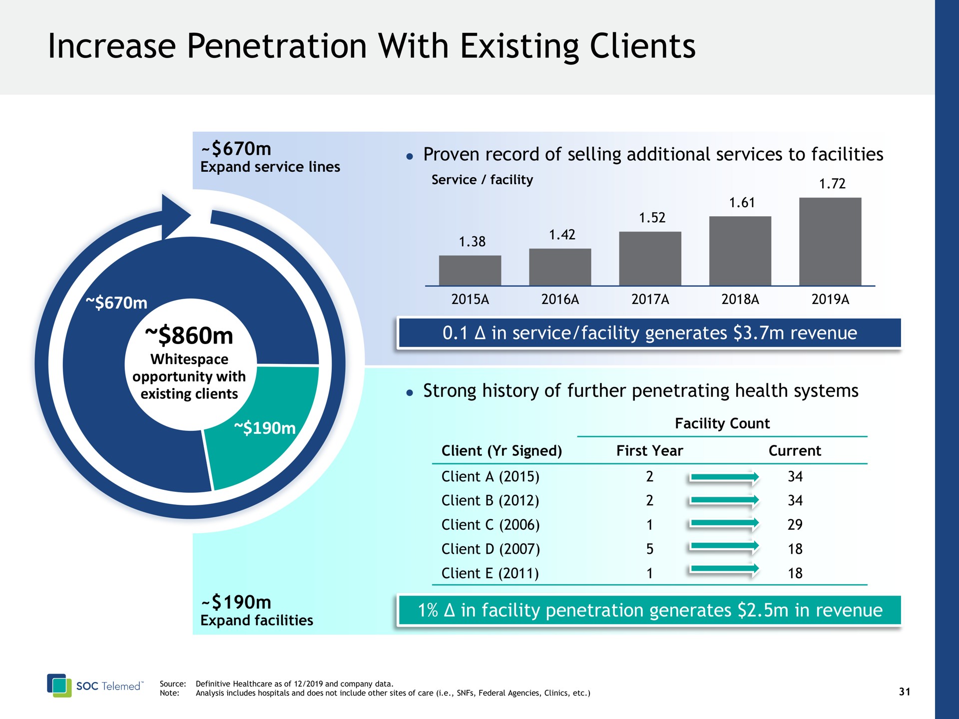 increase penetration with existing clients | SOC Telemed