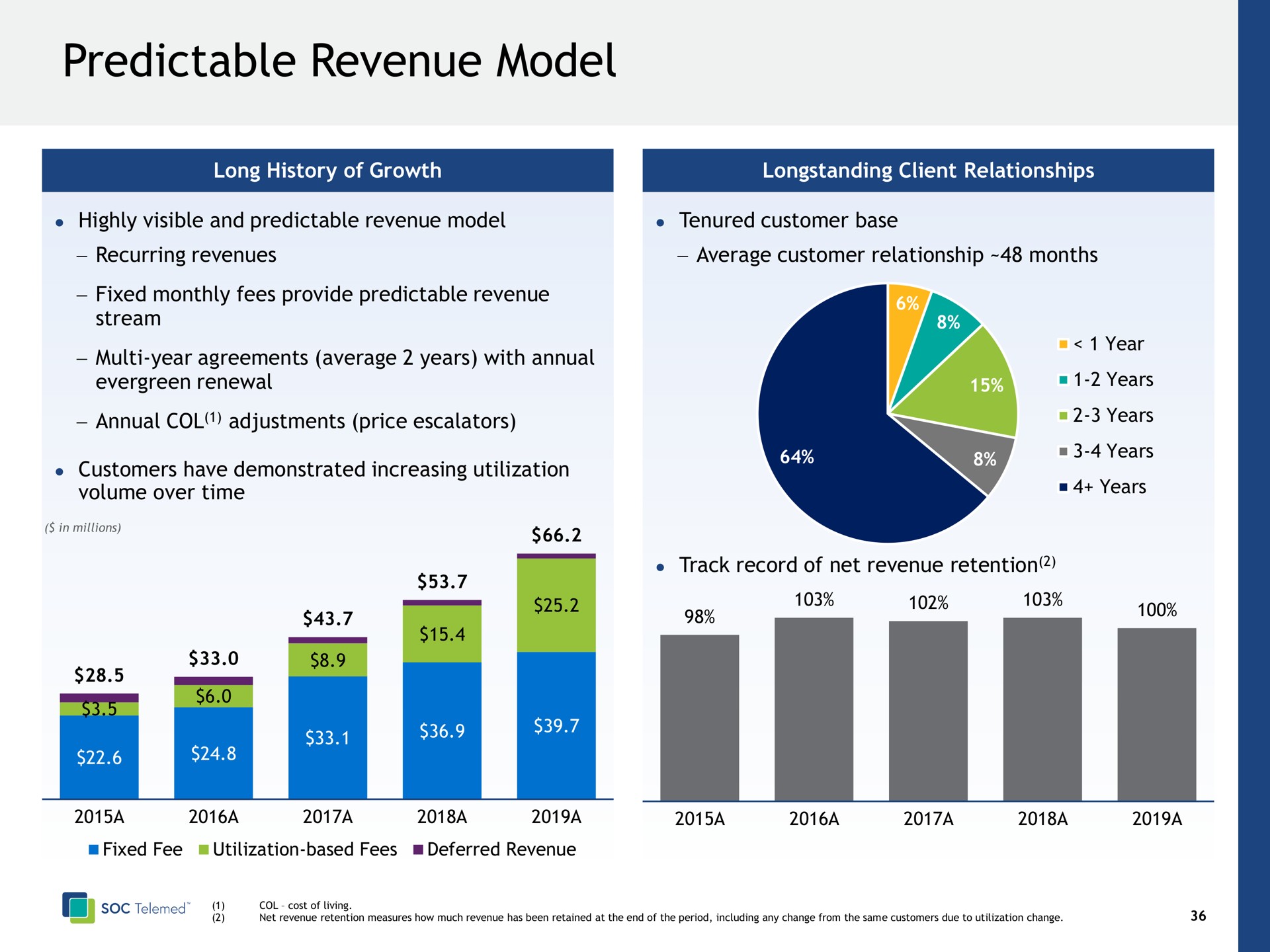 predictable revenue model | SOC Telemed