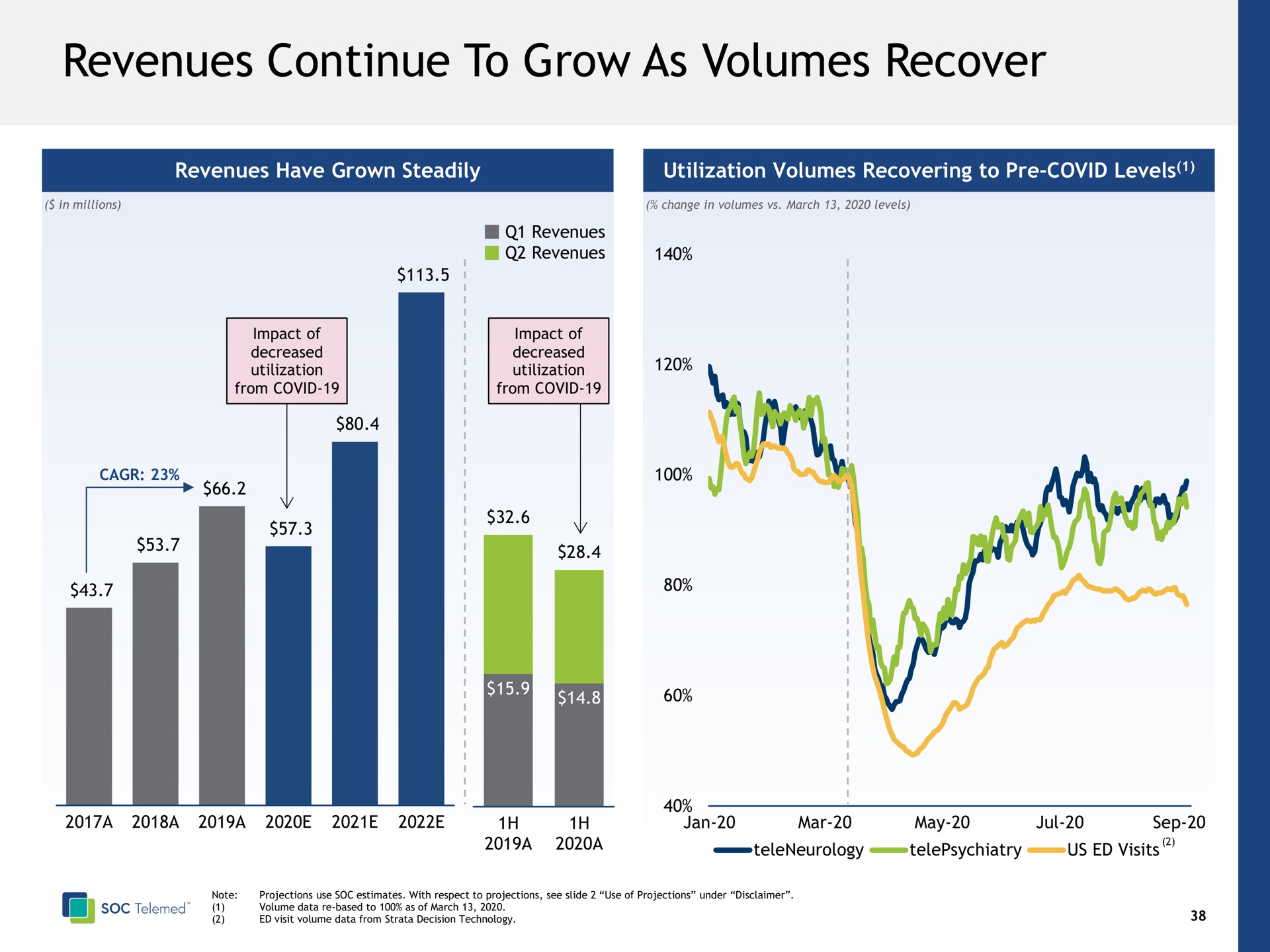revenues continue to grow as volumes recover | SOC Telemed