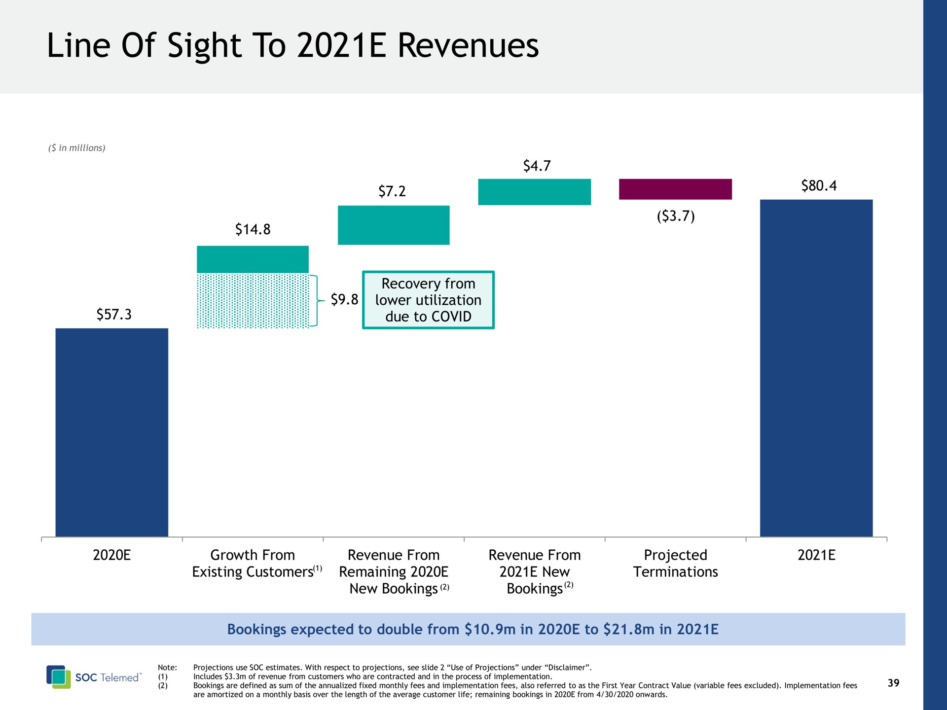 line of sight to revenues | SOC Telemed