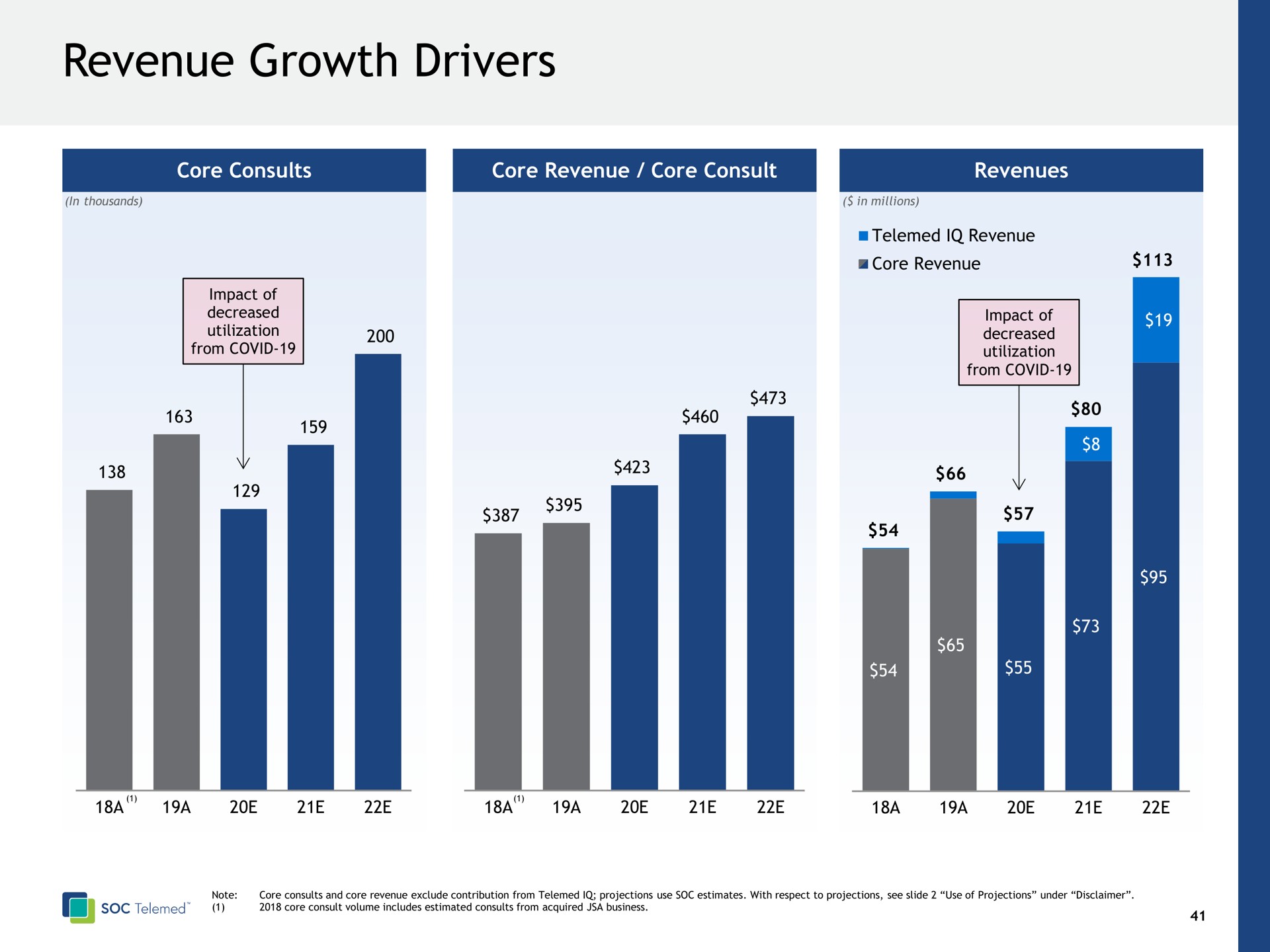 revenue growth drivers | SOC Telemed