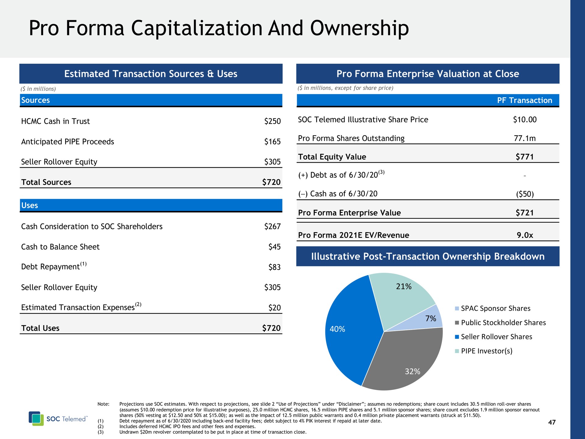 pro capitalization and ownership | SOC Telemed