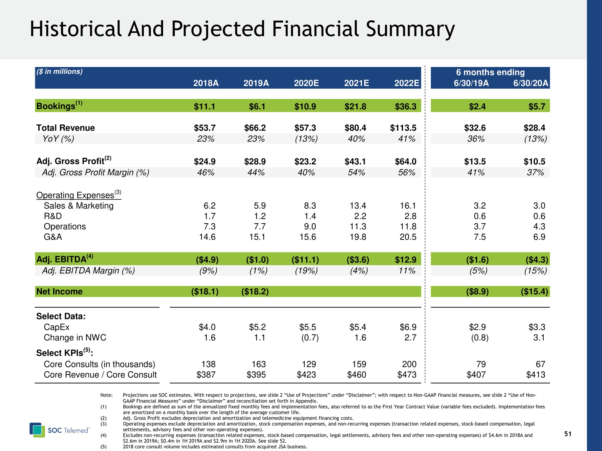 historical and projected financial summary | SOC Telemed