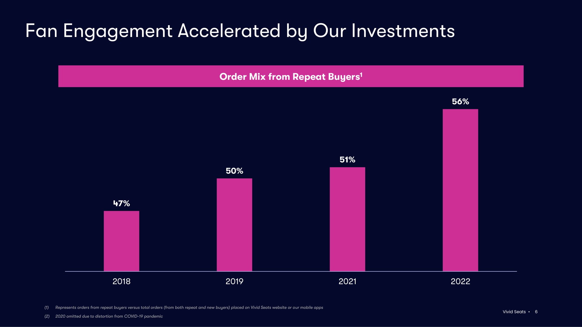 fan engagement accelerated by our investments | Vivid Seats