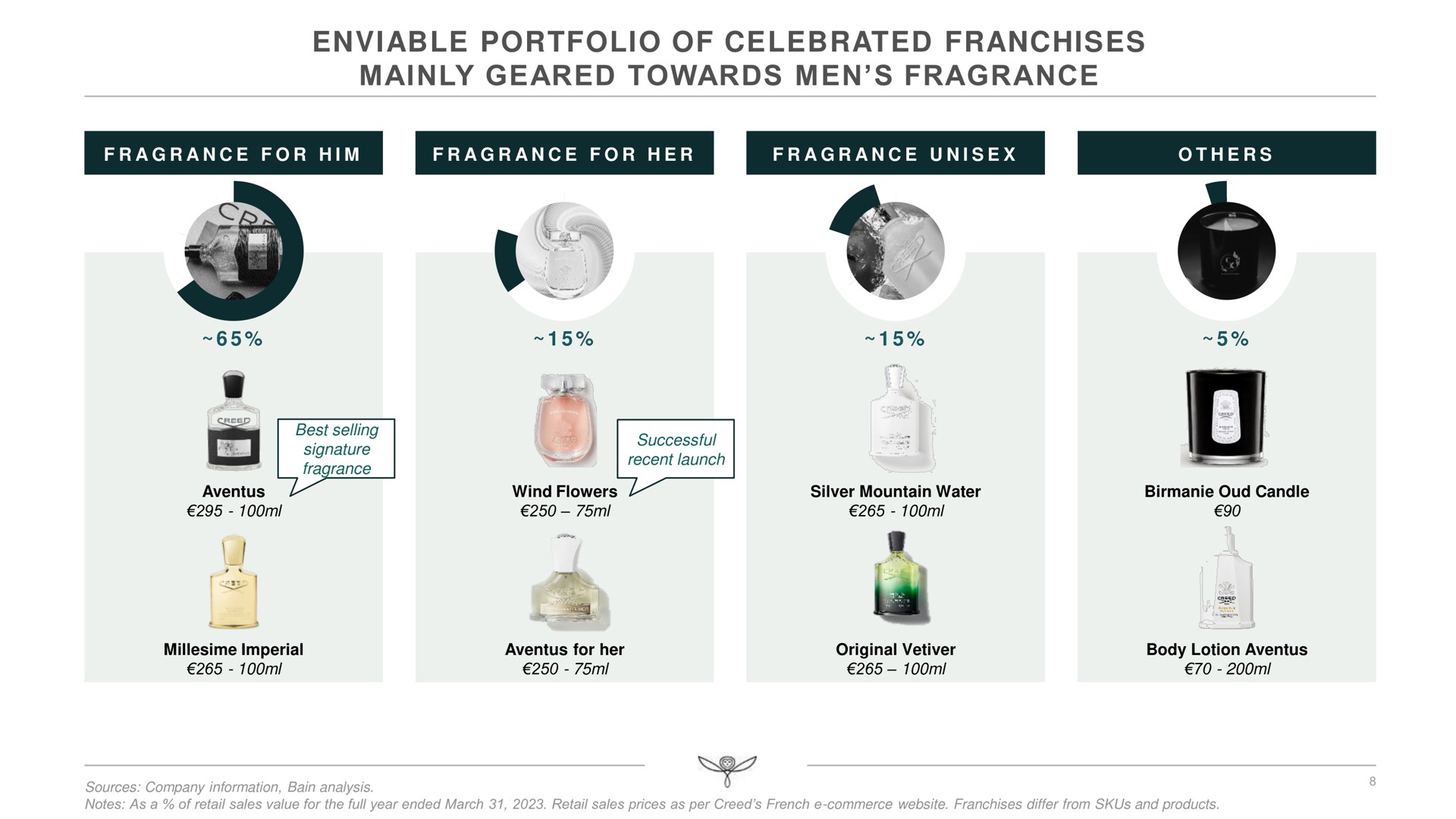 enviable portfolio of celebrated franchises mainly geared towards men fragrance | Kering