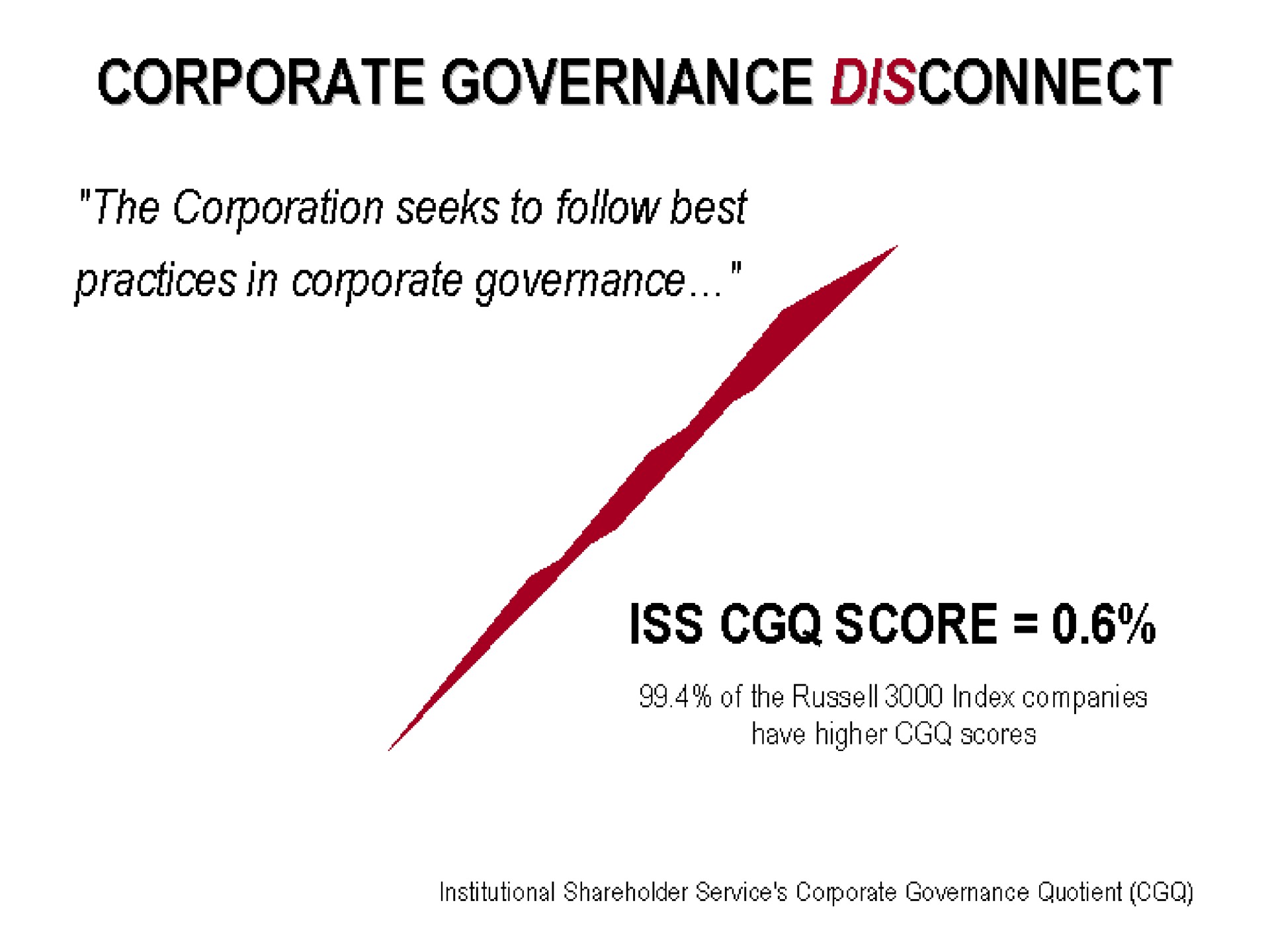 corporate governance disconnect iss score | BFC Financial