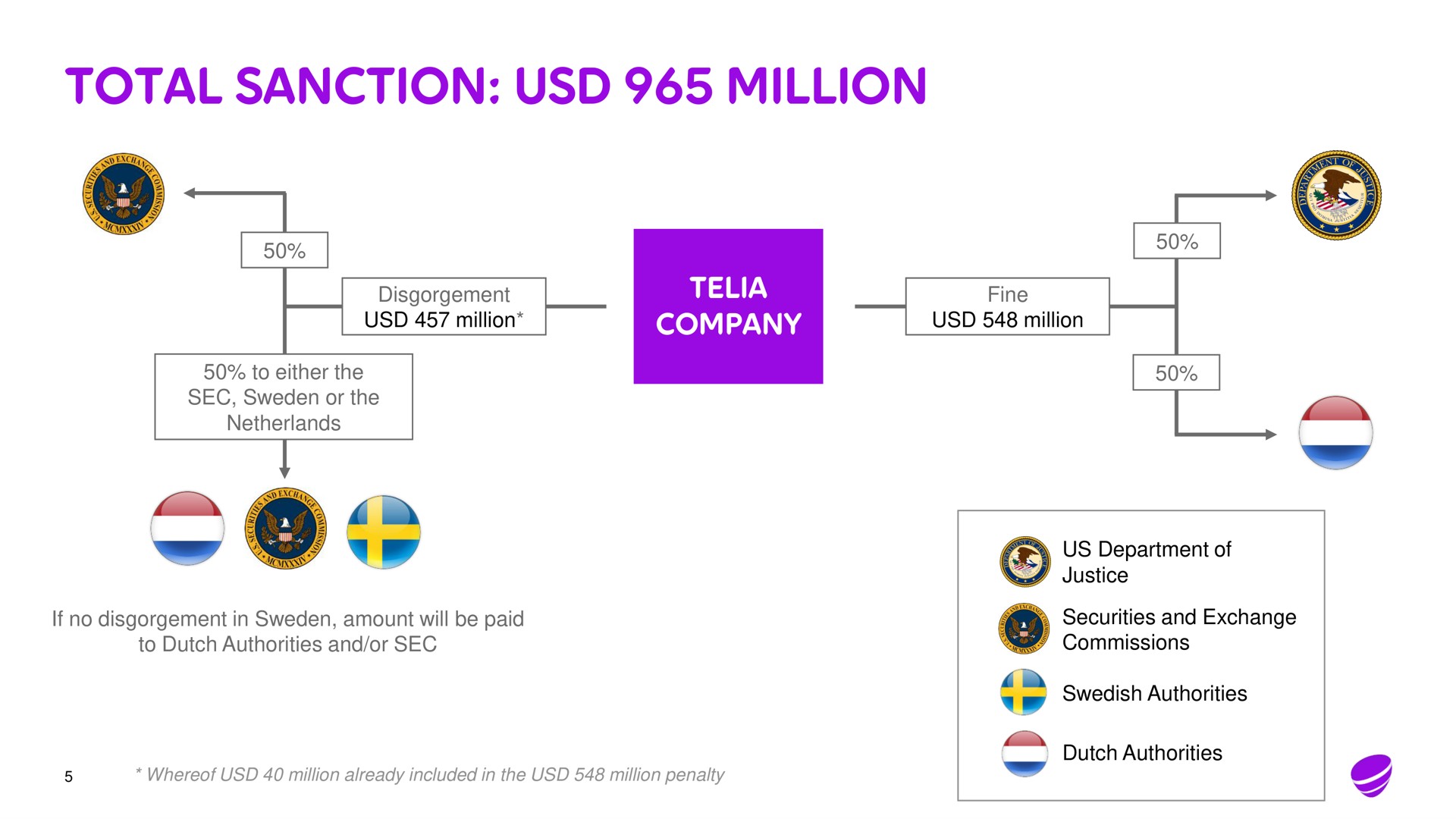 total sanction million | Telia Company