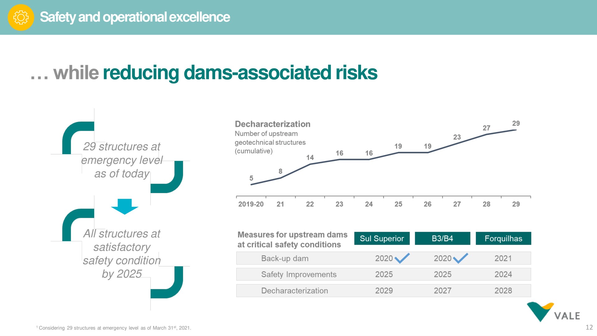 while reducing dams associated risks so safety and operational excellence emergency lev as of today safety condition back up dam | Vale