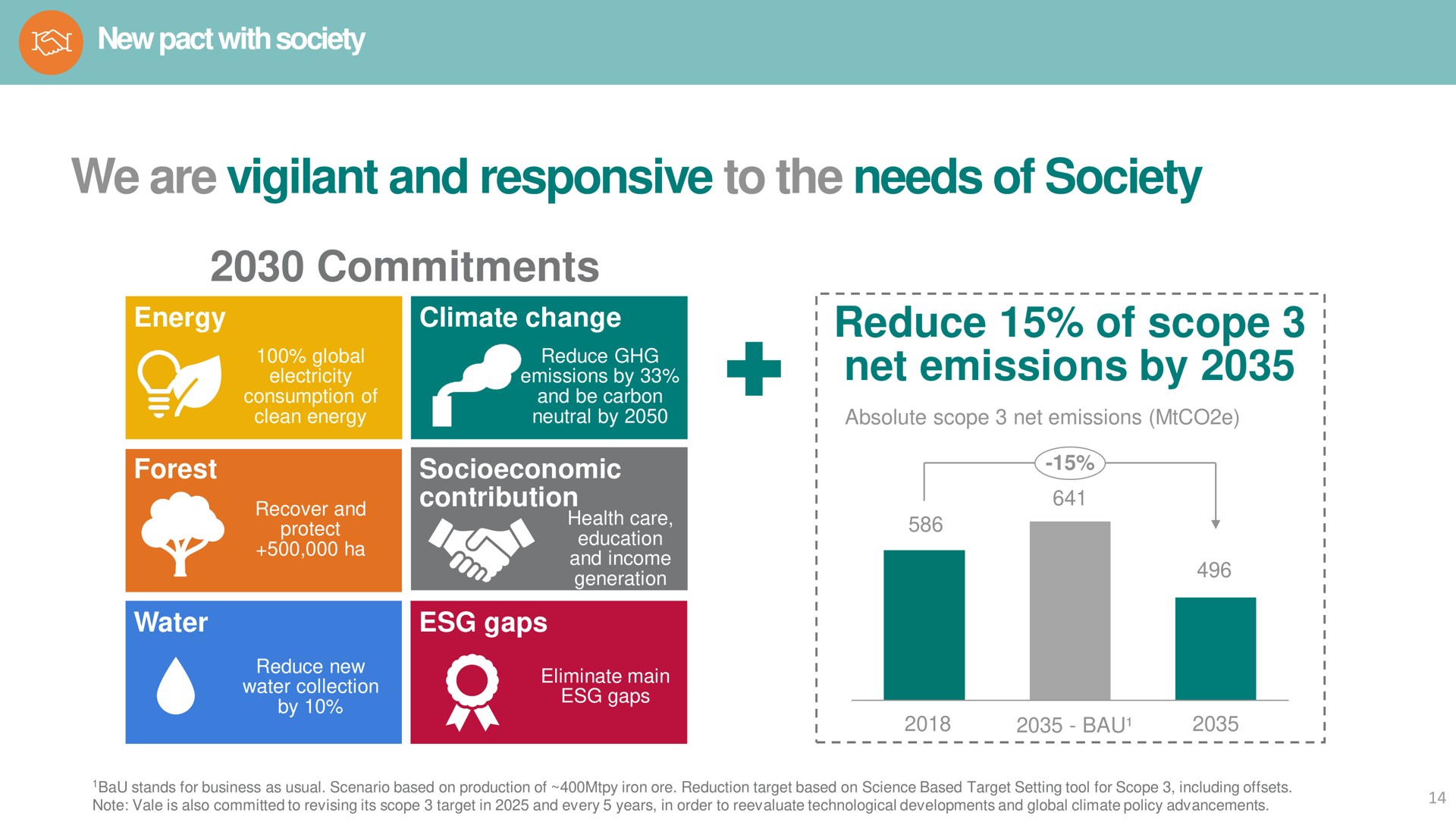 we are vigilant and responsive to the needs of society commitments reduce of scope net emissions by new pact with energy climate change gaps at | Vale